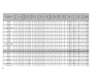 No of Experiment.
Core.Flake
Technology
PSI
Cortex,type
of
Cortex,
locationof
Blank
Bulbof
percussion
Cones
Fissures
Ripple
Lips
Proximal
end
Distal
termination
Dorsal
surface
Dorsalscar
pattern
Remaining
platform,
sizeof
Length
(mm)
Width(mm)
Thickness
(mm)
Regularity
Length/
Width
ratio
1.2.11 2 3 0 0 5 0 0 0 0 0 1 5 1 1 4 21.9 11.7 7 1 1.87
1.2.12 2 3 0 0 8 0 0 0 0 0 1 2 0 1 0 12.4 5.5 1.9 1 2.25
1.2.13 2 3 0 0 8 0 0 1 1 0 2 1 0 1 6 16.6 8 2.9 1 2.08
1.2.14 2 2 3 2 8 2 1 1 0 0 1 5 3 1 2 38.7 25.2 8.9 1 1.54
1.2.15a1.2.15b 2 3 0 0 10 0 0 0 0 0 0 1 0 1 0 10.2 17.3 1.9 0 0.59
1.2.16 2 3 0 0 8 0 0 0 0 0 1 2 1 4 1 23.1 16.2 4.5 1 1.43
1.2.17 2 2 3 2 8 0 0 1 0 0 0 3 3 1 0 42 29.3 9.5 1 1.43
1.2.18 2 2 3 2 8 0 0 0 0 0 1 4 1 1 5 15.5 10.9 7.5 1 1.42
1.2.19 2 1 3 6 8 0 0 0 0 0 1 5 0 0 0 23 14 6.7 1 1.64
1.2.20 2 2 3 2 7 2 0 1 0 0 4 2 2 1 6 29.3 21.3 10.8 1 1.38
1.2.21 2 2 3 5 8 0 0 1 0 0 4 1 1 1 0 31.8 25.7 12.9 0 1.24
1.2.22 2 2 3 3 8 0 1 0 0 0 4 2 1 1 6 19.1 12 6.3 0 1.59
1.2.23 2 2 3 5 8 0 0 1 0 0 1 3 1 1 2 28.2 23 12.3 1 1.23
1.2.24a-1.2.24c 2 2 3 5 11 1 1 1 1 0 1 3 1 1 1 24.7 22 5.2 1 1.12
1.2.25 2 3 0 0 8 3 0 0 0 0 1 4 1 1 3 21.5 15.1 7.5 1 1.42
1.2.26 2 3 0 0 8 1 0 0 0 0 0 2 0 1 1 14.9 7.8 3.7 0 1.91
1.2.27 2 2 3 2 7 0 0 1 0 0 1 3 2 1 2 36.5 26.4 16.8 1 1.38
23.0 17.2 7.6 17 1.45
2.1.1 1 1 3 6 4 0 0 0 0 0 4 6 0 0 6 54.4 40 35.5 1 1.36
2.1.2 1 1 3 6 4 0 0 0 1 0 4 6 0 0 6 48.7 32.4 27.2 0 1.50
2.1.3 1 1 3 6 4 0 0 1 0 0 1 6 0 0 0 17.7 12.3 11.9 1 1.44
2.1.4 1 1 3 6 4 0 0 0 0 0 1 6 0 0 0 10 9 6.2 0 1.11
2.1.5-2.1.6 2 2 3 6 10 2 0 0 0 0 1 6 1 1 6 29.8 31.1 10.3 0 0.96
2.1.7 2 2 3 2 8 4 0 1 0 1 1 2 3 1 2 19.6 19.5 4.6 1 1.01
2.1.8-2.1.9 2 2 3 5 10 3 0 1 0 0 1 2 0 1 5 39 28.9 9.1 1 1.35
2.1.10-2.1.11 2 3 0 0 11 2 0 0 0 0 1 2 2 1 2 17.9 15.2 6.6 0 1.18
59
 