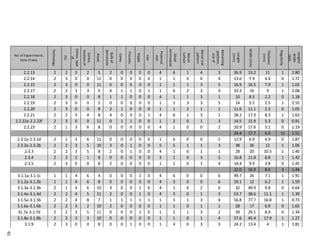 No of Experiment.
Core.Flake
Technology
PSI
Cortex,type
of
Cortex,
locationof
Blank
Bulbof
percussion
Cones
Fissures
Ripple
Lips
Proximal
end
Distal
termination
Dorsal
surface
Dorsalscar
pattern
Remaining
platform,
sizeof
Length
(mm)
Width(mm)
Thickness
(mm)
Regularity
Length/
Width
ratio
2.2.13 2 2 3 2 5 2 0 0 0 0 4 6 1 4 3 36.9 13.2 11 1 2.80
2.2.14 2 3 0 0 11 0 0 0 0 0 1 1 0 0 4 13.6 7.9 4.4 0 1.72
2.2.15 2 3 0 0 11 0 0 0 0 0 1 1 1 3 5 16.9 16.5 7.9 1 1.02
2.2.17 2 2 3 3 5 4 1 1 0 1 1 6 2 3 4 33.3 16 9 1 2.08
2.2.18 2 3 0 0 8 1 1 0 0 0 4 1 1 3 1 10 8.5 2.2 0 1.18
2.2.19 2 3 0 0 5 0 0 0 0 0 1 1 3 3 5 14 5.5 2.5 1 2.55
2.2.20 2 3 0 0 8 2 1 0 0 0 1 1 2 1 1 11.6 11.1 2.3 0 1.05
2.2.21 2 2 3 4 8 4 0 0 0 1 4 6 1 3 1 28.2 17.3 8.3 1 1.63
2.2.22a-2.2.22f 2 3 0 0 11 0 1 1 0 0 1 2 0 1 3 14.5 15.9 5.3 0 0.91
2.2.23 2 1 3 6 8 0 0 0 0 0 4 1 0 0 2 20.9 17.6 5.1 0 1.19
24.4 17.7 6.0 11 1.51
2.3.1a-2.3.1d 2 1 3 6 11 0 0 0 0 0 1 6 0 0 2 12.9 6.9 4.9 0 1.87
2.3.2a-2.3.2b 2 2 3 5 10 3 0 1 0 0 5 5 1 1 3 38 36 12 1 1.06
2.3.3 2 2 3 5 8 2 0 1 0 0 4 1 0 1 1 28 20 10.5 1 1.40
2.3.4 2 2 2 1 8 0 0 0 0 0 3 1 0 3 5 16.8 11.8 8.8 1 1.42
2.3.5 2 3 0 0 8 2 0 0 0 0 1 1 0 1 4 14.4 9.9 3.8 0 1.45
22.0 16.9 8.0 3 1.44
3.1.1a-3.1.1c 1 1 4 6 4 0 0 0 1 0 4 6 0 0 6 49.7 26 7.1 1 1.91
3.1.2a-3.1.2b 1 1 4 6 8 0 0 0 0 0 4 3 0 0 6 19.1 12 6.2 1 1.59
3.1.3a-3.1.3b 2 1 4 6 10 3 0 0 1 0 4 1 0 2 6 32 49.9 9.8 0 0.64
3.1.4a-3.1.4d 2 2 4 5 11 2 0 0 1 0 4 3 0 1 3 53.7 38.6 11.1 1 1.39
3.1.5a-3.1.5b 2 2 4 8 7 1 1 1 1 1 1 3 1 3 4 56.8 77.7 16.8 1 0.73
3.1.6a-3.1.6b 2 2 3 2 10 2 0 0 0 0 1 1 0 1 1 28 17 6.9 0 1.65
31.7a-3.1.7d 2 2 3 5 11 0 0 0 1 0 1 2 1 3 2 39 29.1 8.4 0 1.34
3.1.8a-3.1.8b 2 2 3 3 10 0 0 0 0 0 1 1 0 1 4 57.6 45.4 17.9 1 1.27
3.1.9 2 3 0 0 8 0 0 1 0 0 1 4 0 3 3 24.2 13.4 4 1 1.81
61
 
