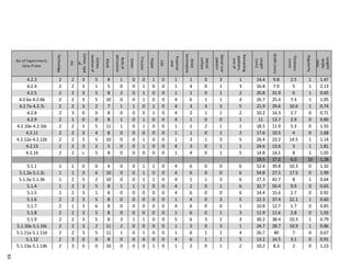 No of Experiment.
Core.Flake
Technology
PSI
Cortex,type
of
Cortex,
locationof
Blank
Bulbof
percussion
Cones
Fissures
Ripple
Lips
Proximal
end
Distal
termination
Dorsal
surface
Dorsalscar
pattern
Remaining
platform,
sizeof
Length
(mm)
Width(mm)
Thickness
(mm)
Regularity
Length/
Width
ratio
4.2.3 2 2 3 5 8 1 0 0 1 0 1 1 0 3 1 14.4 9.8 2.5 1 1.47
4.2.4 2 2 3 1 5 0 0 1 0 0 1 4 0 1 3 16.8 7.9 5 1 2.13
4.2.5 2 2 3 5 8 2 0 1 0 0 1 1 0 1 2 20.8 31.9 6 1 0.65
4.2.6a-4.2.6b 2 2 3 5 10 0 0 1 0 0 4 6 1 1 3 26.7 25.4 7.3 1 1.05
4.2.7a-4.2.7c 2 2 3 2 7 1 1 0 1 0 4 3 3 3 5 21.9 29.6 10.6 1 0.74
4.2.8 2 3 0 0 8 0 0 0 1 0 4 2 1 1 2 10.2 14.3 2.7 0 0.71
4.2.9 2 1 0 0 8 1 0 1 0 0 4 1 0 0 1 11 13.7 2.9 0 0.80
4.2.10a-4.2.10c 2 2 3 5 11 1 0 1 0 0 1 1 2 1 1 18.5 11.9 5.3 0 1.55
4.2.11 2 2 3 4 8 0 0 0 0 0 1 1 0 1 2 17.6 10.5 4 0 1.68
4.2.12a-4.2.12b 2 2 3 5 10 0 0 1 0 0 1 3 1 3 5 26.4 23.2 14.5 1 1.14
4.2.13 2 2 3 2 5 0 0 1 0 0 4 3 0 1 1 24.6 13.6 3 1 1.81
4.2.14 2 2 s 5 8 0 0 0 0 0 1 4 0 1 5 14.8 14.1 8 1 1.05
19.5 17.2 6.0 10 1.28
5.1.1 1 1 0 0 4 0 0 1 1 0 4 6 0 0 6 52.4 39.8 10.3 0 1.32
5.1.2a-5.1.2c 1 1 3 6 10 0 0 1 0 0 4 6 0 0 6 54.8 27.5 17.5 0 1.99
5.1.3a-5.1.3b 1 2 3 2 10 0 0 1 1 0 4 1 1 3 6 27.3 42.7 8 1 0.64
5.1.4 1 2 3 5 8 1 1 1 0 0 4 2 0 1 6 32.7 50.4 9.9 0 0.65
5.1.5 1 2 3 1 8 0 0 0 0 0 4 6 0 0 6 14.4 15.6 2.7 0 0.92
5.1.6 2 2 3 5 8 0 0 0 0 0 1 4 0 3 5 22.3 37.4 22.1 1 0.60
5.1.7 2 1 3 6 8 0 0 0 0 0 4 6 0 0 1 10.8 12.7 1.7 0 0.85
5.1.8 2 2 3 5 8 0 0 0 0 0 1 6 0 1 3 11.9 11.6 2.8 0 1.03
5.1.9 2 2 3 5 8 3 1 1 0 0 5 6 3 1 3 30.2 38.4 10.3 1 0.79
5.1.10a-5.1.10c 2 2 3 2 11 2 0 0 0 0 1 3 0 3 1 24.7 28.7 10.9 1 0.86
5.1.11a-5.1.11d 2 2 3 5 11 1 0 1 0 0 1 6 1 1 4 26.7 40 7 0 0.67
5.1.12 2 3 0 0 8 0 0 0 0 0 4 6 1 1 5 13.2 14.5 3.1 0 0.91
5.1.13a-5.1.13b 2 3 0 0 10 0 0 0 1 0 1 2 0 1 2 10.2 8.3 2 0 1.23
63
 