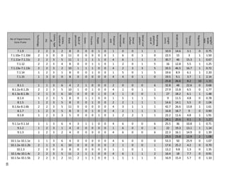 No of Experiment.
Core.Flake
Technology
PSI
Cortex,type
of
Cortex,
locationof
Blank
Bulbof
percussion
Cones
Fissures
Ripple
Lips
Proximal
end
Distal
termination
Dorsal
surface
Dorsalscar
pattern
Remaining
platform,
sizeof
Length
(mm)
Width(mm)
Thickness
(mm)
Regularity
Length/
Width
ratio
7.1.9 2 2 3 2 8 0 0 0 1 0 1 0 0 1 1 10.9 14.6 3.1 0 0.75
7.1.10a-7.1.10d 2 3 0 0 11 0 0 0 0 0 1 6 0 1 0 22.5 15 3 1 1.50
7.1.11a-7.1.11c 2 2 3 5 11 1 1 1 1 0 4 6 1 1 3 30.7 46 15.3 1 0.67
7.1.12 2 2 3 4 8 0 0 1 1 0 1 2 0 1 5 16 12.8 5.5 1 1.25
7.1.13a-7.1.13c 2 2 3 2 10 1 1 1 0 0 4 2 3 3 5 33.5 46.5 16.7 1 0.72
7.1.14 1 2 3 1 8 0 0 1 0 0 1 5 0 1 5 19.6 8.9 6.1 1 2.20
7.1.15 1 3 0 0 8 0 0 0 0 0 4 4 0 1 0 19.5 9.1 3.7 1 2.14
25.8 26.6 8.2 10 1.15
8.1.1 1 1 3 6 4 2 1 0 0 0 2 0 0 0 6 32.8 48 22.6 0 0.68
8.1.2a-8.1.2b 2 2 3 5 10 1 0 1 0 0 4 1 0 1 1 27.9 15.8 6.5 0 1.77
8.1.3a-8.1.3b 2 1 3 6 10 0 0 0 1 0 4 1 0 0 1 27 18.2 6.1 1 1.48
8.1.4 1 2 3 5 8 0 1 1 0 0 1 5 1 1 5 9 11.5 4.8 0 0.78
8.1.5 1 2 3 5 8 0 0 1 0 0 2 2 1 1 1 14.6 14.1 5.5 0 1.04
8.1.6a-8.1.6b 2 2 3 5 11 0 0 0 0 0 4 3 1 1 1 42.7 26.6 13.8 1 1.61
8.1.7 1 2 3 5 8 0 0 1 0 0 4 2 1 1 5 16.8 18.7 9 0 0.90
8.1.8 1 2 3 3 5 0 0 0 1 0 1 2 2 1 1 22.2 11.6 4.8 1 1.91
24.1 20.6 9.1 3 1.27
9.1.1a-9.1.1d 1 1 3 6 4 3 1 1 0 0 4 6 0 0 6 25.5 36 10.8 1 0.71
9.1.2 1 2 3 1 4 0 0 0 0 0 1 6 0 0 6 22 19.3 13.1 1 1.14
9.1.3 1 2 3 2 4 0 0 0 0 0 4 6 0 0 6 22.3 16.1 14.9 0 1.39
23.3 23.8 12.9 2 1.08
10.1.1a-10.1.1e 1 1 3 6 4 0 0 0 0 0 4 6 0 0 0 53.3 50 25.9 0 1.07
10.1.2a-10.1.2b 2 1 3 6 10 0 0 0 0 0 2 1 0 0 1 17.6 25.2 4.2 0 0.70
10.1.3 2 3 0 0 8 0 0 0 0 0 1 1 0 1 1 13.2 9.8 1.3 0 1.35
10.1.4a-10.1.4c 2 2 3 5 11 2 1 1 0 0 4 6 1 1 2 16.4 18 7.7 0 0.91
10.1.5a-10.1.5b 2 2 3 2 11 2 1 1 0 0 1 1 1 1 3 16.9 15.4 5.7 0 1.10
65
 