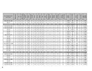 No of Experiment.
Core.Flake
Technology
PSI
Cortex,type
of
Cortex,
locationof
Blank
Bulbof
percussion
Cones
Fissures
Ripple
Lips
Proximal
end
Distal
termination
Dorsal
surface
Dorsalscar
pattern
Remaining
platform,
sizeof
Length
(mm)
Width(mm)
Thickness
(mm)
Regularity
Length/
Width
ratio
10.1.6a-10.1.6d 2 2 3 2 11 0 1 1 0 0 4 2 1 1 1 18.9 18 2.8 0 1.05
10.1.7 2 1 3 6 8 0 0 0 0 0 4 5 0 0 2 13.8 10.3 3.2 0 1.34
21.4 21.0 7.3 0 1.07
11.1.1a-11.1.1d 1 2 5 5 4 0 0 0 0 0 1 3 0 0 6 67.5 70.6 38 0 2.22
11.1.2a-11.2.b 2 2 3 5 10 0 0 0 0 0 4 6 0 0 2 10 16 4.6 0 1.61
11.1.3 2 1 3 6 6 0 0 0 0 0 1 1 0 0 3 26 33.5 10 0 1.41
11.1.4 2 1 3 6 6 0 0 0 0 0 1 1 0 0 1 32.4 14.6 5.7 0 2.18
11.1.5 2 2 4 5 8 0 1 1 0 0 1 5 2 1 3 59.5 37 25.5 0 0.92
11.1.6-11.1.7 2 2 3 3 8 0 1 1 1 0 1 6 3 1 3 42.3 30 11.7 1 1.99
11.1.8 2 3 0 0 8 0 0 1 0 0 1 1 0 1 1 14.6 6.7 3.3 0 1.60
11.1.9 2 2 3 4 8 0 0 0 0 0 1 1 0 1 5 26.2 28.6 13.1 1 3.21
11.1.10 2 3 0 0 8 0 1 0 0 0 1 1 1 1 3 32 16.1 14 1 1.92
11.1.11 2 3 0 0 8 1 1 1 0 0 1 1 0 1 2 33.6 21 7 1 0.81
11.1.12a-11.1.12b 2 2 3 5 10 0 0 0 0 0 4 1 1 1 0 27.9 8.7 6.9 1 1.27
11.1.13 2 2 3 4 8 1 1 1 1 1 1 1 2 1 3 35.7 18.6 6.8 1 1.29
11.1.14 1 3 0 0 8 0 1 1 0 0 1 2 0 1 2 9.6 11.9 2.7 0 1.32
11.1.15 2 2 5 2 8 1 0 1 1 0 1 6 0 1 3 31.5 24.9 6.5 1 0.89
11.1.16 3 2 1 5 8 0 0 0 1 0 4 2 0 1 1 32 24.8 13 0 0.80
32.1 24.2 11.3 7 1.56
11.2.1a-11.2.1d 2 1 3 6 10 0 0 0 0 0 1 1 0 0 5 42 47.2 15.2 0 0.89
11.2.2 2 1 3 6 8 2 1 0 1 0 4 1 0 1 5 29.9 37.4 10.9 0 0.80
11.2.3 2 2 3 5 8 0 0 1 1 0 5 1 0 1 1 20.9 11.6 3.3 0 1.80
11.2.4a-11.1.4b 2 1 3 6 10 0 0 0 0 0 4 1 0 0 3 27.1 14.6 4 0 1.86
11.2.5 2 1 1 6 8 0 0 0 0 0 1 1 0 3 1 15.5 18.9 4.5 0 0.82
11.2.6a-11.2.6c 2 2 3 5 10 0 1 1 0 0 4 1 2 1 5 46.7 31.5 15 1 1.48
11.2.7a-11.2.7b 2 2 1 1 10 1 0 1 1 0 1 2 2 3 5 15.7 21.4 7.5 0 0.73
66
 