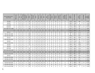 No of Experiment.
Core.Flake
Technology
PSI
Cortex,type
of
Cortex,
locationof
Blank
Bulbof
percussion
Cones
Fissures
Ripple
Lips
Proximal
end
Distal
termination
Dorsal
surface
Dorsalscar
pattern
Remaining
platform,
sizeof
Length
(mm)
Width(mm)
Thickness
(mm)
Regularity
Length/
Width
ratio
11.2.8 2 1 1 6 8 0 0 0 0 0 1 1 0 1 2 12.9 16.4 4.8 0 0.79
11.2.9 1 2 2 3 8 0 1 1 1 0 1 1 1 1 5 18.9 15.8 6 0 1.20
11.2.10 1 3 0 0 7 0 0 0 1 0 1 4 3 3 3 35.5 36.2 11.3 0 0.98
11.2.11 1 2 1 5 8 0 0 1 1 0 1 2 0 1 1 17.3 24.3 4.6 0 0.71
11.2.12a-11.2.12b 2 2 1 1 10 1 0 0 0 0 1 2 1 1 1 23.7 12.7 3.5 1 1.87
25.5 24.0 7.6 2 1.16
12.1.1 1 2 3 5 4 0 0 0 0 0 1 4 0 0 6 76.9 53.2 17.4 1 1.45
12.1.2a-12.1.2b 2 1 3 6 10 3 1 1 1 0 1 3 0 0 5 42 69.2 21.4 0 0.61
12.1.3a-12.1.3d 2 2 3 5 11 1 1 0 0 0 1 3 0 1 4 30.8 55.5 10.7 1 0.55
12.1.4 2 2 3 5 8 1 1 1 0 0 1 3 0 1 3 44.2 26.1 10.9 1 1.69
12.1.5a-12.1.5d 2 2 3 5 8 1 1 0 1 0 1 3 1 3 4 59.5 46.7 23 1 1.27
12.1.6 2 2 3 3 8 1 0 0 0 0 1 1 0 3 2 12.3 21.8 4.2 0 0.56
12.1.7a-12.1.7e 2 2 3 5 11 2 0 0 0 0 1 6 2 1 5 53.4 65.5 18.6 1 0.82
12.1.8 2 2 3 5 8 0 0 0 0 0 4 3 1 2 6 29.9 34.5 10.8 1 0.87
12.1.9 2 3 3 6 1 0 0 0 0 1 3 0 0 5 7.64 5.43 1.77 0 1.41
12.1.10 2 3 0 0 8 1 0 1 0 0 1 4 3 3 5 22.6 26.6 11.6 1 0.85
12.1.11a-12.1.11f 2 2 3 5 11 0 0 0 0 0 2 1 0 1 5 23.8 40.8 22.3 1 0.58
36.6 40.5 13.9 8 0.97
12.2.1a-12.2.1b 2 1 3 6 10 2 0 1 0 0 1 5 0 0 5 26.2 46.1 8.7 0 0.57
12.2.2 2 2 3 5 8 0 0 0 0 0 1 1 0 1 5 20.9 34.9 13.5 1 0.60
12.2.3a-12.2.3b 2 2 3 5 10 1 0 1 0 0 1 6 1 5 5 20.4 40.6 8.4 0 0.50
12.2.4a-12.2.4b 2 2 3 5 10 0 0 0 0 0 1 5 0 1 5 27 42.5 15.7 1 0.64
23.6 41.0 11.6 2 0.58
12.3.1a-12.3.1d 2 2 3 3 11 2 0 0 0 0 1 1 0 1 1 14 18.6 4.6 0 0.75
12.3.2a-12.3.2b 2 2 3 5 10 1 1 0 0 0 1 6 0 1 4 40.7 25.6 11.2 1 1.59
12.3. 3a-12.3.3d 2 2 3 4 11 0 0 0 0 0 1 6 2 1 3 34.9 24.1 7 0 1.45
67
 