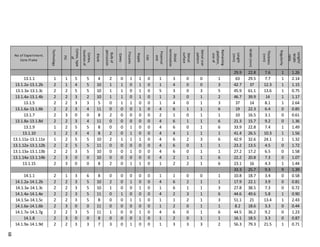 No of Experiment.
Core.Flake
Technology
PSI
Cortex,type
of
Cortex,
locationof
Blank
Bulbof
percussion
Cones
Fissures
Ripple
Lips
Proximal
end
Distal
termination
Dorsal
surface
Dorsalscar
pattern
Remaining
platform,
sizeof
Length
(mm)
Width(mm)
Thickness
(mm)
Regularity
Length/
Width
ratio
29.9 22.8 7.6 1 1.26
13.1.1 1 1 5 5 4 2 0 1 1 0 1 3 0 0 1 63 29.5 7.7 1 2.14
13.1.2a-13.1.2b 2 1 4 5 10 1 1 0 1 0 1 4 0 0 3 42.7 37 12.3 1 1.15
13.1.3a-13.1.3c 2 2 5 5 10 1 1 0 1 0 5 3 0 3 5 45.9 61.1 13.6 1 0.75
13.1.4a-13.1.4b 2 2 3 2 10 1 1 0 1 0 1 3 0 1 2 46.7 39.9 14 1 1.17
13.1.5 2 2 3 3 5 0 1 1 0 0 1 4 0 1 3 37 14 8.1 1 2.64
13.1.6a-13.1.6b 2 2 3 4 11 0 0 0 1 0 4 6 1 1 6 19 22.3 6.4 0 0.85
13.1.7 2 3 0 0 8 2 0 0 0 0 2 1 0 1 1 10 16.5 3.1 0 0.61
13.1.8a-13.1.8d 2 2 3 4 11 0 0 0 0 0 4 6 1 1 6 21.3 15.7 9.2 0 1.36
13.1.9 1 2 5 5 8 0 0 1 0 0 4 6 0 1 6 33.9 22.8 7.4 1 1.49
13.1.10 1 2 3 4 8 2 0 1 0 0 4 4 1 1 1 41.4 26.5 10.3 1 1.56
13.1.11a-13.1.11e 1 2 5 5 10 2 1 1 1 0 4 6 2 3 6 42.9 32.6 24.1 1 1.32
13.1.12a-13.1.12b 2 2 5 5 11 0 0 0 0 0 4 6 0 1 1 23.2 13.5 4.5 0 1.72
13.1.13a-13.1.13b 2 2 3 5 10 0 0 1 0 0 4 6 0 1 1 27.2 17.2 6.5 0 1.58
13.1.14a-13.1.14b 2 3 0 0 10 0 0 0 0 0 4 2 1 1 6 22.2 20.8 7.3 0 1.07
13.1.15 2 3 0 0 8 2 0 1 1 0 1 2 2 1 6 23.1 16 4.3 1 1.44
33.3 25.7 9.3 9 1.39
14.1.1 2 1 3 6 8 0 0 0 0 0 1 1 0 0 1 10.8 18.7 3.4 0 0.58
14.1.2a-14.1.2b 2 2 3 5 10 2 0 1 0 0 4 6 2 1 1 17.9 22.1 3.9 0 0.81
14.1.3a-14.1.3c 2 2 3 5 10 1 0 0 1 0 1 6 1 1 3 27.8 38.5 7.3 0 0.72
14.1.4a-14.1.4e 2 2 3 5 11 0 1 0 0 0 4 2 3 1 6 44.6 49.6 5.8 1 0.90
14.1.5a-14.1.5c 2 2 3 5 8 0 0 1 1 0 1 1 2 1 3 51.1 21 13.4 1 2.43
14.1.6a-14.1.6b 2 3 0 0 11 0 0 0 0 0 1 2 0 1 1 8.2 18.6 3.3 0 0.44
14.1.7a-14.1.7g 2 2 3 5 11 1 0 0 1 0 4 6 0 1 6 44.5 36.2 9.2 0 1.23
14.1.8 2 3 0 0 8 0 0 0 1 0 1 2 0 1 1 16.1 18.5 3.3 0 0.87
14.1.9a-14.1.9d 2 2 3 3 7 3 0 1 0 0 1 3 3 3 2 56.3 79.3 21.5 1 0.71
68
 