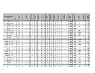 No of Experiment.
Core.Flake
Technology
PSI
Cortex,type
of
Cortex,
locationof
Blank
Bulbof
percussion
Cones
Fissures
Ripple
Lips
Proximal
end
Distal
termination
Dorsal
surface
Dorsalscar
pattern
Remaining
platform,
sizeof
Length
(mm)
Width(mm)
Thickness
(mm)
Regularity
Length/
Width
ratio
14.1.10a-14.1.10f 2 2 3 5 7 3 0 1 0 0 5 3 2 1 3 75.3 41.3 21 1 1.82
14.1.11a-14.1.11b 2 2 3 3 10 2 0 0 1 0 1 4 0 1 1 48.5 37.3 11 1 1.30
14.1.12 2 2 3 3 8 1 1 0 1 0 1 1 1 1 4 46.3 42.7 8.2 1 1.08
14.1.13a-14.1.13c 2 2 3 3 11 0 0 1 0 0 4 1 0 1 3 29.2 21.4 10 1 1.36
14.1.14 2 3 0 0 8 2 1 1 1 0 4 1 1 1 1 24.5 26.6 3.1 1 0.92
14.1.15a-14.1.15h 2 2 5 5 11 0 0 0 1 0 2 2 0 0 3 40.2 55 19.7 0 0.73
14.1.16a-14.1.16d 2 2 3 1 5 0 0 0 0 0 4 4 2 1 1 54.9 20 12.2 1 2.75
14.1.17a-14.1.17b 2 2 3 5 5 0 1 1 1 0 1 1 3 1 2 50.2 25.1 13.7 0 2.00
14.1.18 2 2 3 3 8 1 0 0 1 0 1 3 1 1 1 48.7 28.4 15.1 0 1.71
14.1.19 2 3 0 0 5 2 0 1 0 0 1 1 1 1 1 19.1 7.7 4.1 0 2.48
37.6 32.0 10.0 9 1.31
15.1.1a-15.1.1b 1 1 4 6 4 0 0 0 0 0 4 3 0 0 1 44.6 52.8 19.3 0 0.84
15.1.2 2 1 4 6 8 0 0 0 0 0 1 1 0 0 5 12.9 14.1 6.3 0 0.91
15.1.3a-15.1.3b 2 2 3 5 10 1 0 0 1 0 1 3 1 1 2 56.2 44.3 13.7 1 1.27
15.1.4 2 2 3 3 8 3 0 1 0 0 1 1 0 1 1 14.8 20.5 3.1 0 0.72
15.1.5 2 3 0 0 8 0 0 0 0 0 1 1 0 1 3 11.2 20.1 4.4 0 0.56
15.1.6 1 1 4 6 8 0 0 0 0 0 1 3 0 0 6 29.6 27.8 12.1 0 1.06
15.1.7a-15.1.7b 2 2 3 5 8 1 1 0 0 0 1 3 2 3 4 61.7 31.1 14.9 1 1.98
15.1.8a-15.1.8e 2 2 3 4 10 2 0 1 0 0 4 6 1 1 6 37.8 38.7 7 1 0.98
15.1.9a-15.1.9f 2 2 3 1 11 0 0 0 0 0 1 6 0 1 3 26 14.6 8.4 1 1.78
15.1.10 1 2 2 4 8 1 0 0 0 0 4 1 0 1 1 20.2 18.7 4.9 1 1.08
15.1.11a-15.1.11d 2 2 5 5 10 1 0 0 1 0 1 1 1 2 1 41.2 52.5 10.8 0 0.78
15.1.12 2 3 0 0 8 1 0 0 0 0 1 4 0 1 5 12.8 12.1 4.5 1 1.06
15.1.13 2 2 5 4 8 1 1 1 0 0 1 4 2 1 4 36.2 31.9 10.2 1 1.13
31.2 29.2 9.2 7 1.09
16.1.1 1 1 3 6 4 0 0 0 0 0 1 6 0 0 6 41.9 33 33.7 0 1.27
69
 