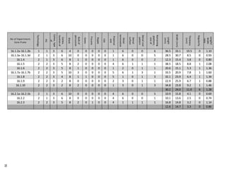 No of Experiment.
Core.Flake
Technology
PSI
Cortex,type
of
Cortex,
locationof
Blank
Bulbof
percussion
Cones
Fissures
Ripple
Lips
Proximal
end
Distal
termination
Dorsal
surface
Dorsalscar
pattern
Remaining
platform,
sizeof
Length
(mm)
Width(mm)
Thickness
(mm)
Regularity
Length/
Width
ratio
16.1.2a-16.1.2b 1 1 3 6 4 0 0 0 0 0 1 6 0 0 6 36.5 33.1 19.5 0 1.10
16.1.3a-16.1.3d 2 1 3 6 10 0 0 0 0 0 1 6 0 0 5 28.5 30.7 8.5 0 0.93
16.1.4 2 1 3 6 8 1 0 0 0 0 1 6 0 0 2 12.3 15.4 3.8 0 0.80
16.1.5 2 2 3 5 8 2 0 0 0 0 4 6 1 1 1 38.5 18.5 8.8 1 2.08
16.1.6 2 2 3 5 8 1 0 0 0 0 1 2 0 1 1 20.6 15.1 5.3 1 1.36
16.1.7a-16.1.7b 2 2 3 5 10 3 0 0 0 0 5 6 1 3 1 33.5 20.9 7.8 1 1.60
16.1.8 2 2 3 4 8 1 1 0 0 0 5 1 0 1 3 32.1 23.9 6.4 1 1.34
16.1.9 2 2 3 2 8 0 0 0 0 0 2 3 0 1 1 22.9 25.9 6.7 1 0.88
16.1.10 2 2 3 2 8 2 0 0 0 0 1 3 0 1 3 34.8 23.8 9.2 1 1.46
30.2 24.0 11.0 6 1.28
16.2.1a-16.2.1b 2 1 3 6 10 0 0 0 0 0 4 6 0 0 5 10.9 15.8 4.1 0 0.69
16.2.2 2 1 3 6 8 0 0 0 0 0 4 6 0 0 1 10.1 13.6 2.5 0 0.74
16.2.3 2 2 3 5 8 2 0 1 0 0 4 1 1 1 1 16.8 14.8 3.2 0 1.14
12.6 14.7 3.3 0 0.86
70
 