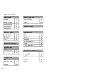 Keyfor core analysis
Core,type of Widthof max. scar
Bipolar 1 Indeterminate 0
Blade platform 2 Length
n
mm
Flake platform 3
Non-specific 4 Numberof scars
Amorphous 5
Platform, type of Abandonment
Unprepared 1 Size 1
Simple/plain 2 Flaws 2
Complex 3 Shattered 3
Lost 4 Overshot 4
Stepping/hinging 5
Numberof platforms Angle 6
5 & 6 Combined 7
Average flake
angle
Indeterminate 0 Percentage of platformarea
Angle nearest5°
n
mm < or c. 25% 1
c. 50% 2
Length of max.
scar c. 75% 3
Indeterminate 0 100% 4
Length
n
mm
71
 