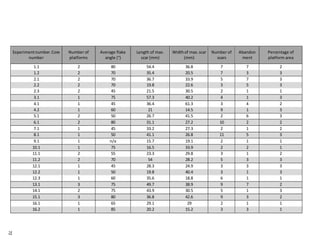 Experimentnumber.Core
number
Number of
platforms
Average flake
angle (°)
Length of max.
scar (mm)
Widthof max.scar
(mm)
Number of
scars
Abandon
ment
Percentage of
platform area
1.1 2 80 54.4 36.8 7 7 2
1.2 2 70 35.4 20.5 7 3 3
2.1 2 70 36.7 33.9 5 7 3
2.2 2 70 19.8 22.6 3 5 3
2.3 2 45 21.5 30.5 2 1 1
3.1 1 75 57.3 40.2 4 1 3
4.1 1 45 36.4 61.3 3 4 2
4.2 1 60 21 14.5 9 1 3
5.1 2 50 26.7 41.5 2 6 3
6.1 2 80 31.1 27.2 10 2 2
7.1 1 45 33.2 27.3 2 1 2
8.1 1 50 41.1 26.8 11 5 3
9.1 1 n/a 15.7 19.1 2 1 1
10.1 1 75 16.5 33.9 2 2 1
11.1 2 55 23.3 29.8 3 1 2
11.2 2 70 54 28.2 5 3 3
12.1 1 45 28.3 24.9 3 3 3
12.2 1 50 19.8 40.4 3 1 3
12.3 1 60 35.6 18.8 6 1 1
13.1 3 75 49.7 38.9 9 7 2
14.1 2 75 43.9 30.5 5 1 3
15.1 3 80 36.8 42.6 9 3 2
16.1 1 65 29.1 29 2 1 1
16.2 1 85 20.2 15.2 3 3 1
72
 