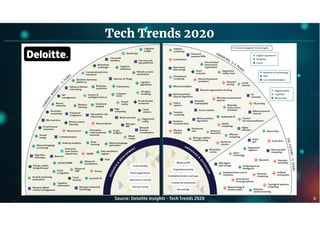 6
Tech Trends 2020
Source: Deloitte Insights – Tech Trends 2020
 