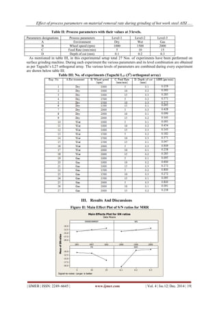 Effect of process parameters on material removal rate during grinding of hot work steel AISI…..
| IJMER | ISSN: 2249–6645 | www.ijmer.com | Vol. 4 | Iss.12| Dec. 2014 | 19|
Table II: Process parameters with their values at 3 levels.
As mentioned in table III, in this experimental setup total 27 Nos. of experiments have been performed on
surface grinding machine. During each experiment the various parameters and its level combination are obtained
as per Taguchi’s L27 orthogonal array. The various levels of parameters are combined during every experiment
are shown below table III.
Table III: No. of experiments (Taguchi L27 (34
) orthogonal array)
III. Results And Discussions
Figure II: Main Effect Plot of S/N ratios for MRR
GASWETDRY
-10.0
-12.5
-15.0
-17.5
-20.0
200015001000
15105
-10.0
-12.5
-15.0
-17.5
-20.0
0.30.20.1
ENVIRONMENT
MeanofSNratios
WS
FR DOC
Main Effects Plot for SN ratios
Data Means
Signal-to-noise: Larger is better
Parameters designations Process parameters Level-1 Level-2 Level-3
A Environment Dry Wet Gas
B Wheel speed (rpm) 1000 1500 2000
C Feed Rate (mm/min) 5 10 15
D Depth of cut (mm) 0.1 0.2 0.3
 
