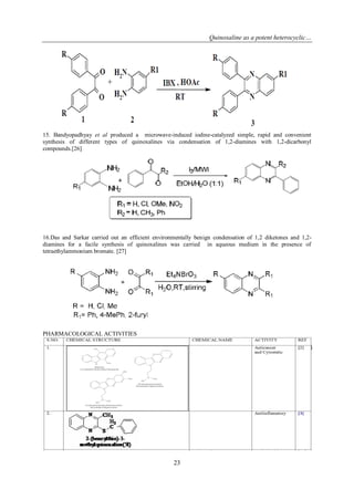 Quinoxaline as a potent heterocyclic…
23
15. Bandyopadhyay et al produced a microwave-induced iodine-catalyzed simple, rapid and convenient
synthesis of different types of quinoxalines via condensation of 1,2-diamines with 1,2-dicarbonyl
compounds.[26]
16.Das and Sarkar carried out an efficient environmentally benign condensation of 1,2 diketones and 1,2-
diamines for a facile synthesis of quinoxalines was carried in aqueous medium in the presence of
tetraethylammonium bromate. [27]
PHARMACOLOGICAL ACTIVITIES
 