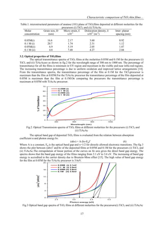 Characteristic comparison of TiO2 thin films…
17
Table.1. microstructural parameters of anatase (101) plane of TiO2films deposited at different molarities for the
precursors (i) TiCl3 and (ii) TiAcAc
Molar Grain size, D Micro strain, Ɛ Dislocation density, δ Inter- planar
concentration (nm) x10-3
x1015
(m-2
) spacing (nm)
0.05M(i) 16.6 2.17 3.60 0.92
0.1 M (i) 20.7 1.74 2.31 1.12
0.05M(ii) 6.9 5.19 2.05 1.87
0.1 M (ii) 4.8 7.48 4.27 2.04
3.2. Optical properties of TiO2films
The optical transmittance spectra of TiO2 films at the molarities 0.05M and 0.1M for the precursors (i)
TiCl3 and (ii) TiAcAcare as shown in fig.2 for the wavelength range of 300 nm to 1000 nm. The percentage of
transmittance for all the films is minimum in UV region and maximum in the visible and near infra-red regions.
The increasing transmittance percentage is due to uniform oxidation and improved lattice arrangements [14].
From the transmittance spectra, the transmittance percentage of the film at 0.1M for the TiCl3precursor is
maximum than the film at 0.05M.For the TiAcAc precursor the transmittance percentage of the film deposited at
0.05M is maximum than the film at 0.1M.On comparing the precursors the transmittance percentage is
maximum at 0.05M with TiAcAc precursor.
Fig.2. Optical Transmission spectra of TiO2 films at different molarities for the precursors (i) TiCl3 and
(ii) TiAcAc
The optical band gap of deposited TiO2 films is evaluated from the relation between absorption
coefficient α and photon energy hν.
(αhν) = A (hν-Eg)x
(6)
Where A is a constant, Eg is the optical band gap and x=1/2 for directly allowed electronic transitions. The fig.3
shows the plot between (αhν)2
and hν of the deposited films at 0.05M and 0.1M for the precursors (i) TiCl3 and
(ii) TiAcAc.The extrapolation of linear portion of the curves on ɦν axis gives the direct band gap energy. The
spectra shows that the band gap energy of the films ranging from 3.1 eV to 3.6 eV. The increasing of band gap
energy is accredited to the carrier density due to Brustein-Moss effect [15]. The high value of band gap energy
for the film at 0.05M for the TiAcAc precursor is 3.6eV.
Fig.3 Optical band gap spectra of TiO2 films at different molarities for the precursors(i) TiCl3 and (ii) TiAcAc
 