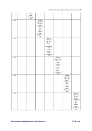 Multi Cold Stores Temperature control by SMS
International organization of Scientific Research 15 | P a g e
minutes
delay
-Evaporator
ON
011 -Power
supply ON
-30 secs.
Delay
-Compressor
ON
-Two
minutes
delay
-Evaporator
ON
100 -Power
supply ON
-30 secs.
Delay
-
Compressor
ON
-Two
minutes
delay
-Evaporator
ON
101 -Power
supply ON
-30 secs.
Delay
-Compressor
ON
-Two
minutes
delay
-Evaporator
ON
110 -Power
supply ON
-30 secs.
Delay
-Compressor
ON
-Two
minutes
delay
-Evaporator
ON
111 -Power
supply ON
-30 secs.
Delay
-Compressor
ON
-Two
minutes
delay
-Evaporator
ON
 