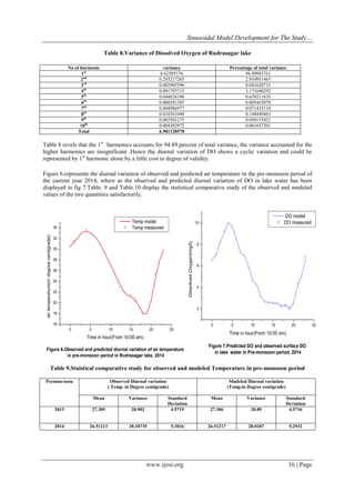 Sinusoidal Model Development for The Study…
www.ijesi.org 16 | Page
Table 8.Variance of Dissolved Oxygen of Rudrasagar lake
No of harmonic variance Percentage of total variance
1st
6.62505176 94.89943761
2nd
0.203217265 2.910951465
3rd
0.002905596 0.041620715
4th
0.081793715 1.171640292
5th
0.044624186 0.639211635
6th
0.000381385 0.005463078
7th
0.004986977 0.071435114
8th
0.010363448 0.148449465
9th
0.003501275 0.050153421
10th
0.004302972 0.061637201
Total 6.981128578
Table 8 revels that the 1st
harmonics accounts for 94.89 percent of total variance, the variance accounted for the
higher harmonics are insignificant .Hence the diurnal variation of DO shows a cyclic variation and could be
represented by 1st
harmonic alone by a little cost in degree of validity.
Figure 6.represents the diurnal variation of observed and predicted air temperature in the pre-monsoon period of
the current year 2014, where as the observed and predicted diurnal variation of DO in lake water has been
displayed in fig 7.Table. 9 and Table.10 display the statistical comparative study of the observed and modeled
values of the two quantities satisfactorily.
Table 9.Staistical comparative study for observed and modeled Temperature in pre-monsoon period
Premon-soon Observed Diurnal variation
( Temp. in Degree centigrade)
Modeled Diurnal variation
(Temp.in Degree centigrade)
Mean Variance Standard
Deviation
Mean Variance Standard
Deviation
2013 27.305 20.902 4.5719 27.306 20.89 4.5716
2014 26.51213 28.10735 5.3016 26.51217 28.0187 5.2932
0 5 10 15 20 25
16
18
20
22
24
26
28
30
32
34
airtemperature(indegreecentigrade)
Time in hour(From 10:00 am)
Figure 6.Observed and predicted diurnal variation of air temperature
in pre-monsoon period in Rudrasagar lake, 2014
Temp model
Temp measured
0 5 10 15 20 25
2
4
6
8
10
DissolvedOxygen(mg/l)
Time in hour(From 10:00 am)
Figure 7.Predicted DO and observed surface DO
in lake water in Pre-monsoon period, 2014
DO model
DO measured
 
