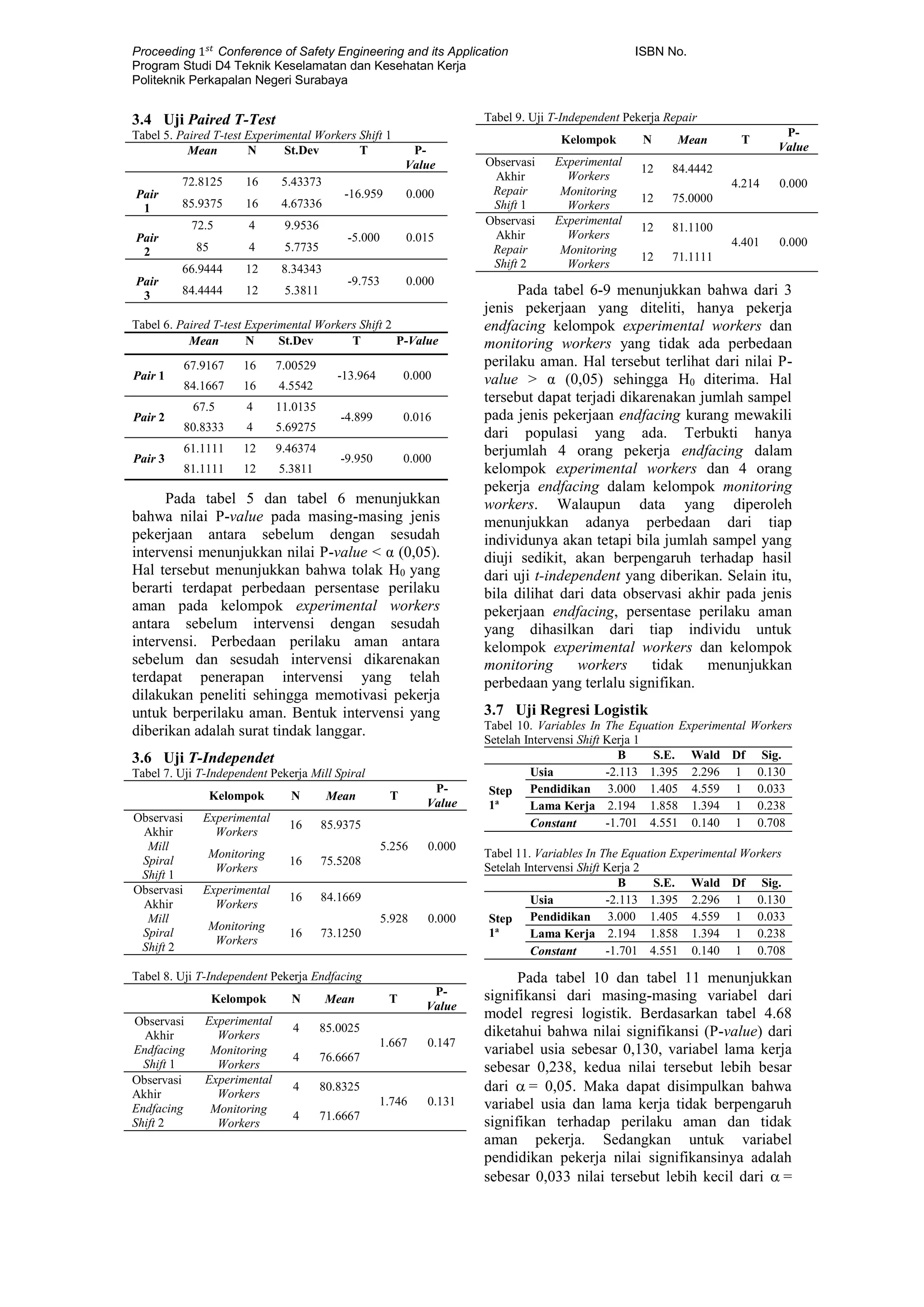 Proceeding 1 𝑠𝑡
Conference of Safety Engineering and its Application ISBN No.
Program Studi D4 Teknik Keselamatan dan Kesehatan Kerja
Politeknik Perkapalan Negeri Surabaya
3.4 Uji Paired T-Test
Tabel 5. Paired T-test Experimental Workers Shift 1
Mean N St.Dev T P-
Value
Pair
1
72.8125 16 5.43373
-16.959 0.000
85.9375 16 4.67336
Pair
2
72.5 4 9.9536
-5.000 0.015
85 4 5.7735
Pair
3
66.9444 12 8.34343
-9.753 0.000
84.4444 12 5.3811
Tabel 6. Paired T-test Experimental Workers Shift 2
Mean N St.Dev T P-Value
Pair 1
67.9167 16 7.00529
-13.964 0.000
84.1667 16 4.5542
Pair 2
67.5 4 11.0135
-4.899 0.016
80.8333 4 5.69275
Pair 3
61.1111 12 9.46374
-9.950 0.000
81.1111 12 5.3811
Pada tabel 5 dan tabel 6 menunjukkan
bahwa nilai P-value pada masing-masing jenis
pekerjaan antara sebelum dengan sesudah
intervensi menunjukkan nilai P-value < α (0,05).
Hal tersebut menunjukkan bahwa tolak H0 yang
berarti terdapat perbedaan persentase perilaku
aman pada kelompok experimental workers
antara sebelum intervensi dengan sesudah
intervensi. Perbedaan perilaku aman antara
sebelum dan sesudah intervensi dikarenakan
terdapat penerapan intervensi yang telah
dilakukan peneliti sehingga memotivasi pekerja
untuk berperilaku aman. Bentuk intervensi yang
diberikan adalah surat tindak langgar.
3.6 Uji T-Independet
Tabel 7. Uji T-Independent Pekerja Mill Spiral
Kelompok N Mean T
P-
Value
Observasi
Akhir
Mill
Spiral
Shift 1
Experimental
Workers
16 85.9375
5.256 0.000
Monitoring
Workers
16 75.5208
Observasi
Akhir
Mill
Spiral
Shift 2
Experimental
Workers
16 84.1669
5.928 0.000
Monitoring
Workers
16 73.1250
Tabel 8. Uji T-Independent Pekerja Endfacing
Kelompok N Mean T
P-
Value
Observasi
Akhir
Endfacing
Shift 1
Experimental
Workers
4 85.0025
1.667 0.147
Monitoring
Workers
4 76.6667
Observasi
Akhir
Endfacing
Shift 2
Experimental
Workers
4 80.8325
1.746 0.131
Monitoring
Workers
4 71.6667
Tabel 9. Uji T-Independent Pekerja Repair
Kelompok N Mean T
P-
Value
Observasi
Akhir
Repair
Shift 1
Experimental
Workers
12 84.4442
4.214 0.000
Monitoring
Workers
12 75.0000
Observasi
Akhir
Repair
Shift 2
Experimental
Workers
12 81.1100
4.401 0.000
Monitoring
Workers
12 71.1111
Pada tabel 6-9 menunjukkan bahwa dari 3
jenis pekerjaan yang diteliti, hanya pekerja
endfacing kelompok experimental workers dan
monitoring workers yang tidak ada perbedaan
perilaku aman. Hal tersebut terlihat dari nilai P-
value > α (0,05) sehingga H0 diterima. Hal
tersebut dapat terjadi dikarenakan jumlah sampel
pada jenis pekerjaan endfacing kurang mewakili
dari populasi yang ada. Terbukti hanya
berjumlah 4 orang pekerja endfacing dalam
kelompok experimental workers dan 4 orang
pekerja endfacing dalam kelompok monitoring
workers. Walaupun data yang diperoleh
menunjukkan adanya perbedaan dari tiap
individunya akan tetapi bila jumlah sampel yang
diuji sedikit, akan berpengaruh terhadap hasil
dari uji t-independent yang diberikan. Selain itu,
bila dilihat dari data observasi akhir pada jenis
pekerjaan endfacing, persentase perilaku aman
yang dihasilkan dari tiap individu untuk
kelompok experimental workers dan kelompok
monitoring workers tidak menunjukkan
perbedaan yang terlalu signifikan.
3.7 Uji Regresi Logistik
Tabel 10. Variables In The Equation Experimental Workers
Setelah Intervensi Shift Kerja 1
B S.E. Wald Df Sig.
Step
1a
Usia -2.113 1.395 2.296 1 0.130
Pendidikan 3.000 1.405 4.559 1 0.033
Lama Kerja 2.194 1.858 1.394 1 0.238
Constant -1.701 4.551 0.140 1 0.708
Tabel 11. Variables In The Equation Experimental Workers
Setelah Intervensi Shift Kerja 2
B S.E. Wald Df Sig.
Step
1a
Usia -2.113 1.395 2.296 1 0.130
Pendidikan 3.000 1.405 4.559 1 0.033
Lama Kerja 2.194 1.858 1.394 1 0.238
Constant -1.701 4.551 0.140 1 0.708
Pada tabel 10 dan tabel 11 menunjukkan
signifikansi dari masing-masing variabel dari
model regresi logistik. Berdasarkan tabel 4.68
diketahui bahwa nilai signifikansi (P-value) dari
variabel usia sebesar 0,130, variabel lama kerja
sebesar 0,238, kedua nilai tersebut lebih besar
dari = 0,05. Maka dapat disimpulkan bahwa
variabel usia dan lama kerja tidak berpengaruh
signifikan terhadap perilaku aman dan tidak
aman pekerja. Sedangkan untuk variabel
pendidikan pekerja nilai signifikansinya adalah
sebesar 0,033 nilai tersebut lebih kecil dari =
 