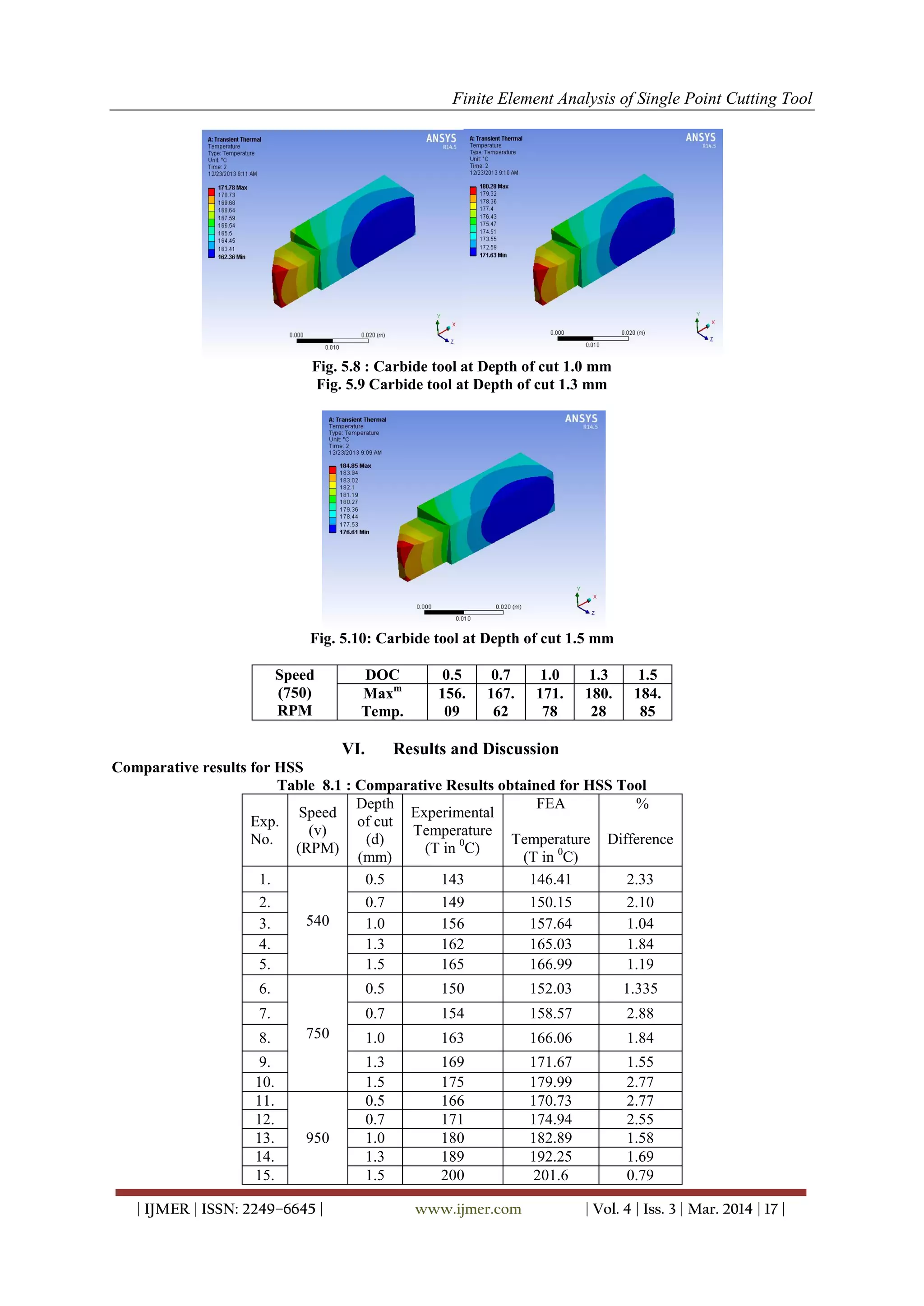 Finite Element Analysis of Single Point Cutting Tool
| IJMER | ISSN: 2249–6645 | www.ijmer.com | Vol. 4 | Iss. 3 | Mar. 2014 | 17 |
Fig. 5.8 : Carbide tool at Depth of cut 1.0 mm
Fig. 5.9 Carbide tool at Depth of cut 1.3 mm
Fig. 5.10: Carbide tool at Depth of cut 1.5 mm
Speed
(750)
RPM
DOC 0.5 0.7 1.0 1.3 1.5
Maxm
Temp.
156.
09
167.
62
171.
78
180.
28
184.
85
VI. Results and Discussion
Comparative results for HSS
Table 8.1 : Comparative Results obtained for HSS Tool
Exp.
No.
Speed
(v)
(RPM)
Depth
of cut
(d)
(mm)
Experimental
Temperature
(T in 0
C)
FEA
Temperature
(T in 0
C)
%
Difference
1.
540
0.5 143 146.41 2.33
2. 0.7 149 150.15 2.10
3. 1.0 156 157.64 1.04
4. 1.3 162 165.03 1.84
5. 1.5 165 166.99 1.19
6.
750
0.5 150 152.03 1.335
7. 0.7 154 158.57 2.88
8. 1.0 163 166.06 1.84
9. 1.3 169 171.67 1.55
10. 1.5 175 179.99 2.77
11.
950
0.5 166 170.73 2.77
12. 0.7 171 174.94 2.55
13. 1.0 180 182.89 1.58
14. 1.3 189 192.25 1.69
15. 1.5 200 201.6 0.79
 