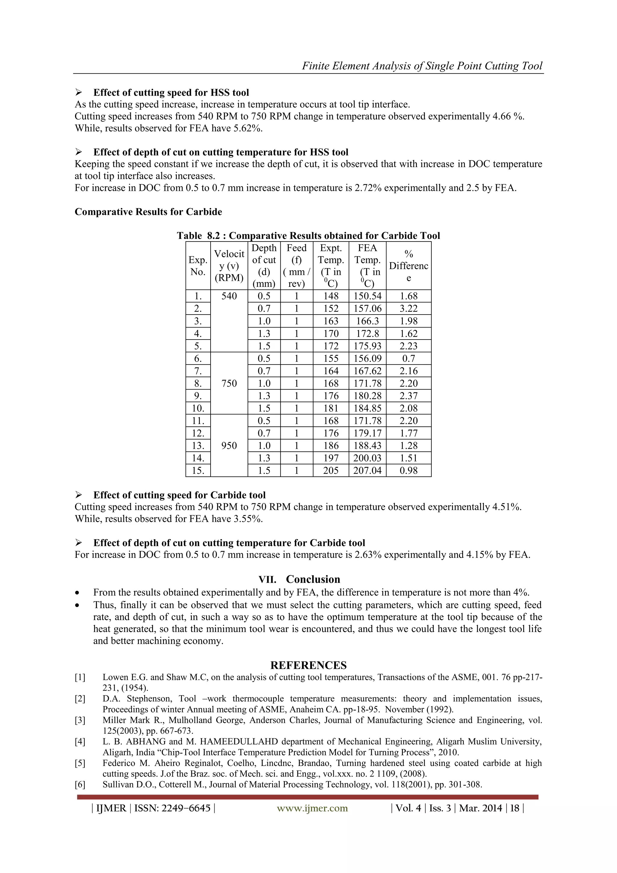 Finite Element Analysis of Single Point Cutting Tool
| IJMER | ISSN: 2249–6645 | www.ijmer.com | Vol. 4 | Iss. 3 | Mar. 2014 | 18 |
 Effect of cutting speed for HSS tool
As the cutting speed increase, increase in temperature occurs at tool tip interface.
Cutting speed increases from 540 RPM to 750 RPM change in temperature observed experimentally 4.66 %.
While, results observed for FEA have 5.62%.
 Effect of depth of cut on cutting temperature for HSS tool
Keeping the speed constant if we increase the depth of cut, it is observed that with increase in DOC temperature
at tool tip interface also increases.
For increase in DOC from 0.5 to 0.7 mm increase in temperature is 2.72% experimentally and 2.5 by FEA.
Comparative Results for Carbide
Table 8.2 : Comparative Results obtained for Carbide Tool
Exp.
No.
Velocit
y (v)
(RPM)
Depth
of cut
(d)
(mm)
Feed
(f)
( mm /
rev)
Expt.
Temp.
(T in
0
C)
FEA
Temp.
(T in
0
C)
%
Differenc
e
1. 540 0.5 1 148 150.54 1.68
2. 0.7 1 152 157.06 3.22
3. 1.0 1 163 166.3 1.98
4. 1.3 1 170 172.8 1.62
5. 1.5 1 172 175.93 2.23
6.
750
0.5 1 155 156.09 0.7
7. 0.7 1 164 167.62 2.16
8. 1.0 1 168 171.78 2.20
9. 1.3 1 176 180.28 2.37
10. 1.5 1 181 184.85 2.08
11.
950
0.5 1 168 171.78 2.20
12. 0.7 1 176 179.17 1.77
13. 1.0 1 186 188.43 1.28
14. 1.3 1 197 200.03 1.51
15. 1.5 1 205 207.04 0.98
 Effect of cutting speed for Carbide tool
Cutting speed increases from 540 RPM to 750 RPM change in temperature observed experimentally 4.51%.
While, results observed for FEA have 3.55%.
 Effect of depth of cut on cutting temperature for Carbide tool
For increase in DOC from 0.5 to 0.7 mm increase in temperature is 2.63% experimentally and 4.15% by FEA.
VII. Conclusion
 From the results obtained experimentally and by FEA, the difference in temperature is not more than 4%.
 Thus, finally it can be observed that we must select the cutting parameters, which are cutting speed, feed
rate, and depth of cut, in such a way so as to have the optimum temperature at the tool tip because of the
heat generated, so that the minimum tool wear is encountered, and thus we could have the longest tool life
and better machining economy.
REFERENCES
[1] Lowen E.G. and Shaw M.C, on the analysis of cutting tool temperatures, Transactions of the ASME, 001. 76 pp-217-
231, (1954).
[2] D.A. Stephenson, Tool –work thermocouple temperature measurements: theory and implementation issues,
Proceedings of winter Annual meeting of ASME, Anaheim CA. pp-18-95. November (1992).
[3] Miller Mark R., Mulholland George, Anderson Charles, Journal of Manufacturing Science and Engineering, vol.
125(2003), pp. 667-673.
[4] L. B. ABHANG and M. HAMEEDULLAHD department of Mechanical Engineering, Aligarh Muslim University,
Aligarh, India “Chip-Tool Interface Temperature Prediction Model for Turning Process”, 2010.
[5] Federico M. Aheiro Reginalot, Coelho, Lincdnc, Brandao, Turning hardened steel using coated carbide at high
cutting speeds. J.of the Braz. soc. of Mech. sci. and Engg., vol.xxx. no. 2 1109, (2008).
[6] Sullivan D.O., Cotterell M., Journal of Material Processing Technology, vol. 118(2001), pp. 301-308.
 