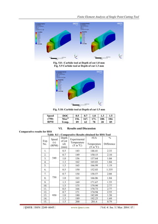 Finite Element Analysis of Single Point Cutting Tool
| IJMER | ISSN: 2249–6645 | www.ijmer.com | Vol. 4 | Iss. 3 | Mar. 2014 | 17 |
Fig. 5.8 : Carbide tool at Depth of cut 1.0 mm
Fig. 5.9 Carbide tool at Depth of cut 1.3 mm
Fig. 5.10: Carbide tool at Depth of cut 1.5 mm
Speed
(750)
RPM
DOC 0.5 0.7 1.0 1.3 1.5
Maxm
Temp.
156.
09
167.
62
171.
78
180.
28
184.
85
VI. Results and Discussion
Comparative results for HSS
Table 8.1 : Comparative Results obtained for HSS Tool
Exp.
No.
Speed
(v)
(RPM)
Depth
of cut
(d)
(mm)
Experimental
Temperature
(T in 0
C)
FEA
Temperature
(T in 0
C)
%
Difference
1.
540
0.5 143 146.41 2.33
2. 0.7 149 150.15 2.10
3. 1.0 156 157.64 1.04
4. 1.3 162 165.03 1.84
5. 1.5 165 166.99 1.19
6.
750
0.5 150 152.03 1.335
7. 0.7 154 158.57 2.88
8. 1.0 163 166.06 1.84
9. 1.3 169 171.67 1.55
10. 1.5 175 179.99 2.77
11.
950
0.5 166 170.73 2.77
12. 0.7 171 174.94 2.55
13. 1.0 180 182.89 1.58
14. 1.3 189 192.25 1.69
15. 1.5 200 201.6 0.79
 