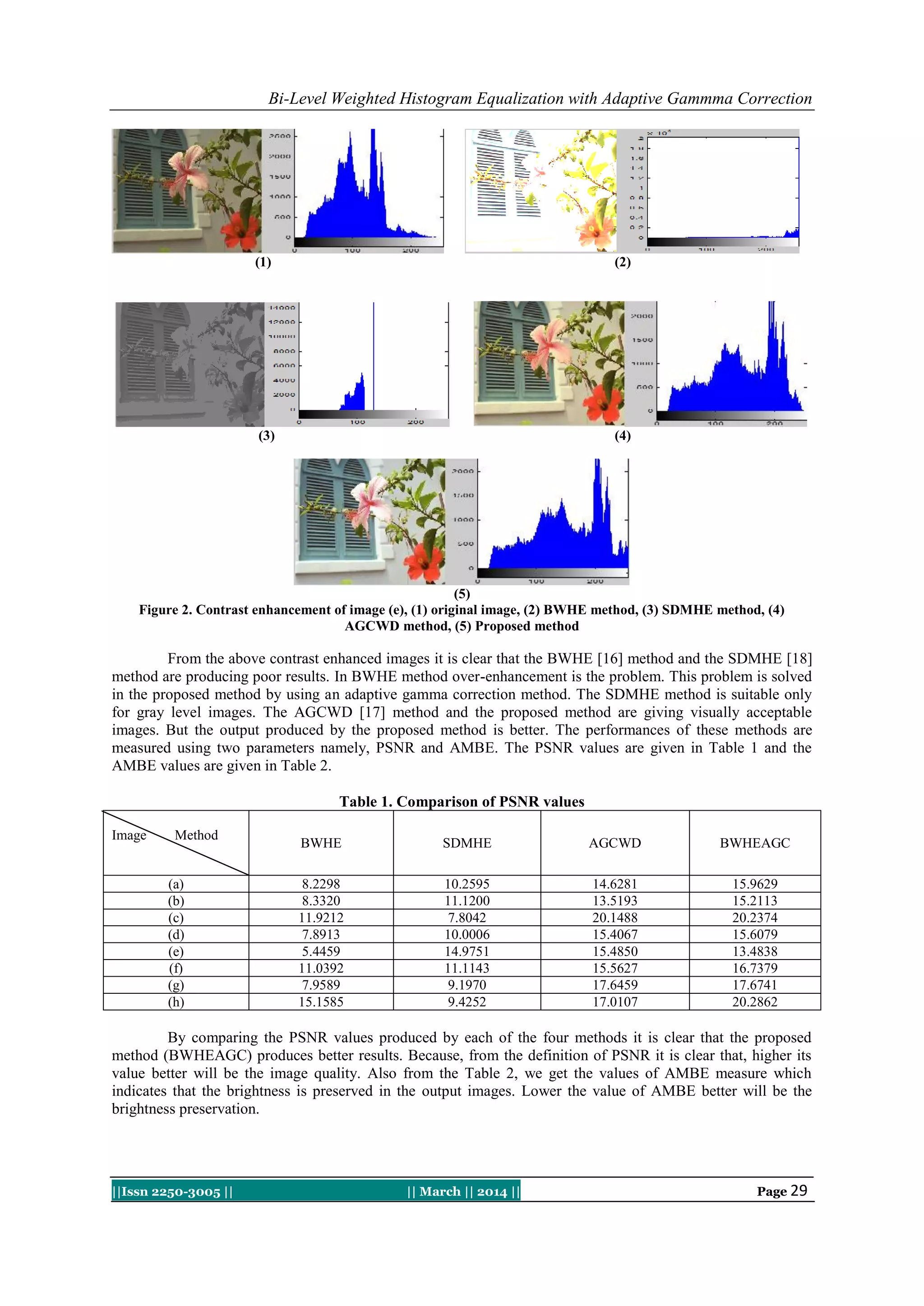 Bi-Level Weighted Histogram Equalization with Adaptive Gammma Correction
||Issn 2250-3005 || || March || 2014 || Page 29
(1) (2)
(3) (4)
(5)
Figure 2. Contrast enhancement of image (e), (1) original image, (2) BWHE method, (3) SDMHE method, (4)
AGCWD method, (5) Proposed method
From the above contrast enhanced images it is clear that the BWHE [16] method and the SDMHE [18]
method are producing poor results. In BWHE method over-enhancement is the problem. This problem is solved
in the proposed method by using an adaptive gamma correction method. The SDMHE method is suitable only
for gray level images. The AGCWD [17] method and the proposed method are giving visually acceptable
images. But the output produced by the proposed method is better. The performances of these methods are
measured using two parameters namely, PSNR and AMBE. The PSNR values are given in Table 1 and the
AMBE values are given in Table 2.
Table 1. Comparison of PSNR values
Image Method
BWHE SDMHE AGCWD BWHEAGC
(a) 8.2298 10.2595 14.6281 15.9629
(b) 8.3320 11.1200 13.5193 15.2113
(c) 11.9212 7.8042 20.1488 20.2374
(d) 7.8913 10.0006 15.4067 15.6079
(e) 5.4459 14.9751 15.4850 13.4838
(f) 11.0392 11.1143 15.5627 16.7379
(g) 7.9589 9.1970 17.6459 17.6741
(h) 15.1585 9.4252 17.0107 20.2862
By comparing the PSNR values produced by each of the four methods it is clear that the proposed
method (BWHEAGC) produces better results. Because, from the definition of PSNR it is clear that, higher its
value better will be the image quality. Also from the Table 2, we get the values of AMBE measure which
indicates that the brightness is preserved in the output images. Lower the value of AMBE better will be the
brightness preservation.
 