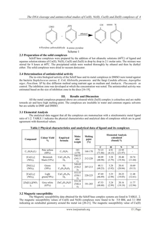 The DNA cleavage and antimicrobial studies of Co(II), Ni(II), Cu(II) and Zn(II) complexes of 4
www.iosrjournals.org 15 | Page
Scheme 1
2.3 Preparation of the solid complexes
Schiff base complexes were prepared by the addition of hot ethanolic solutions (600
C) of ligand and
aqueous solution nitrates of Co(II), Ni(II), Cu(II) and Zn(II) in drop by drop in 2:1 molar ratio. The mixture was
stirred for 8 hours at 600
C. The precipitated solids were washed thoroughly by ethanol and then by diethyl
either. The solid complexes were dried in vacuum desiccator.
2.4 Determination of antimicrobial activity
The in-vitro biological activity of the Schiff base and its metal complexes in DMSO were tested against
the bacteria Staphylococus aureus, E. Coli, Klebsiella pneumonia and the fungi Candida albicans, Aspergillus
niger, Pencilium. SP by disc diffusion method using nutrient agar as medium and Amikacin, Flucanazole as
control. The inhibition zone was developed at which the concentration was noted. The antimicrobial activity was
estimated based on the size of inhibition zone in the discs [16-19].
III. Results and Discussion
All the metal complexes prepared above are coloured while Zn(II) complex is colourless and are stable
towards air and have high melting point. The complexes are insoluble in water and common organic solvents
but are soluble in DMF and DMSO.
3.1 Elemental Analysis
The analytical data suggest that all the complexes are mononuclear with a stiochiometric metal ligand
ratio of 1:2. TABLE.1 indicates the physical characteristics and analytical data of complexes which are in good
agreement with theoretical values.
Table.1 Physical characteristics and analytical data of ligand and its complexes
Compound
Colour Yield
%
Empirical
formula
Molec
ular
weight
Melting
point
(0
c)
Elemental Analysis
calculated
(found) %
C H N M
C11H9N3(L)
Pale yellow
(80%)
C11H9N3
183
(179)
168-170
72.13
(71.86)
4.91
(4.13)
22.95
(21.97)
-
[Co(L)2]
(NO3)2
Brownish
black (53%)
CoC22H18N8
O6
548.93
(541.5
1)
212-220
48.09
(48.98)
3.28
(3.79)
20.40
(19.56)
10.74
(11.64)
[Ni(L)2]
(NO3)2
Green
(50%)
Ni
C22H18N8O6
548.69
(536.2
3)
207-213
48.11
(48.23)
3.28
(3.92)
20.41
(20.84)
10.69
(9.13)
[Cu(L)2]
(NO3)2
Light
green(70%)
CuC22H18N8
O6
553.55
(558.1
3)
220-225
47.69
(46.89)
3.25
(2.98)
20.23
(19.05)
11.48
(12.61)
[Zn[(L)2](NO3
)2
Grey white
(65%)
ZnC22H18N8O
6
555.39
(546.4
5)
191-203
47.53
(48.88)
3.24
(2.99)
20.16
(19.19)
11.77
(12.96)
3.2 Magnetic susceptibility
The Magnetic susceptibility data obtained for the Schiff base complex systems are listed in TABLE. 2.
The magnetic susceptibility values of Co(II) and Ni(II) complexes were found to be 5.0 BM, and 3.1 BM
indicating an octahedral geometry around the metal ion [20-21]. The magnetic susceptibility value of Cu(II)
 