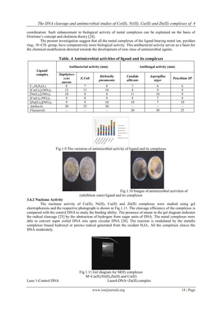 The DNA cleavage and antimicrobial studies of Co(II), Ni(II), Cu(II) and Zn(II) complexes of 4
www.iosrjournals.org 18 | Page
coordination. Such enhancement in biological activity of metal complexes can be explained on the basis of
Overtone’s concept and chelation theory [24].
The present investigation suggest that all the metal complexes of the ligand bearing metal ion, pyridine
ring, -N=CH- group, have comparatively more biological activity. This antibacterial activity serves as a basis for
the chemical modification directed towards the development of new class of antimicrobial agents.
Table. 4 Antimicrobial activities of ligand and its complexes
Ligand/
complex
Antibacterial activity (mm) Antifungal activity (mm)
Staphyloco
ccus
aureus
E.Coli
Klebsiella
pneumonia
Candida
albicans
Aspergillus
niger
Pencilium SP
C11H9N3(L) 8 7 8 7 6 6
[Co(L)2](NO3)2 12 11 10 8 9 9
[Ni(L)2](NO3)2 10 8 8 11 10 9
[Cu(L)2 (NO3)2 9 8 9 8 7 8
[Zn[(L)2](NO3)2 9 9 10 10 7 10
Amikacin 30 25 30 - - -
Fluanazole - - - 20 30 25
Fig.1.9 The variation of antimicrobial activity of ligand and its complexes
Fig.1.10 Images of antimicrobial activities of
(inhibition zone) ligand and its complexes
3.6.2 Nuclease Activity
The nuclease activity of Co(II), Ni(II), Cu(II) and Zn(II) complexes were studied using gel
electrophoresis and the respective photograph is shown in Fig.1.11. The cleavage efficiency of the complexes is
compared with the control DNA to study the binding ability. The presence of smear in the gel diagram indicates
the radical cleavage [25] by the abstraction of hydrogen from sugar units of DNA. The metal complexes were
able to convert super coiled DNA into open circular DNA [26]. The reaction is modulated by the metallo
complexes bound hydroxyl or peroxo radical generated from the oxidant H2O2. All the complexes cleave the
DNA moderately.
Fig.1.11 Gel diagram for M(II) complexes
M=Cu(II),Ni(II),Zn(II) and Co(II)
Lane 1-Control DNA Lane4-DNA+Zn(II) complex
 