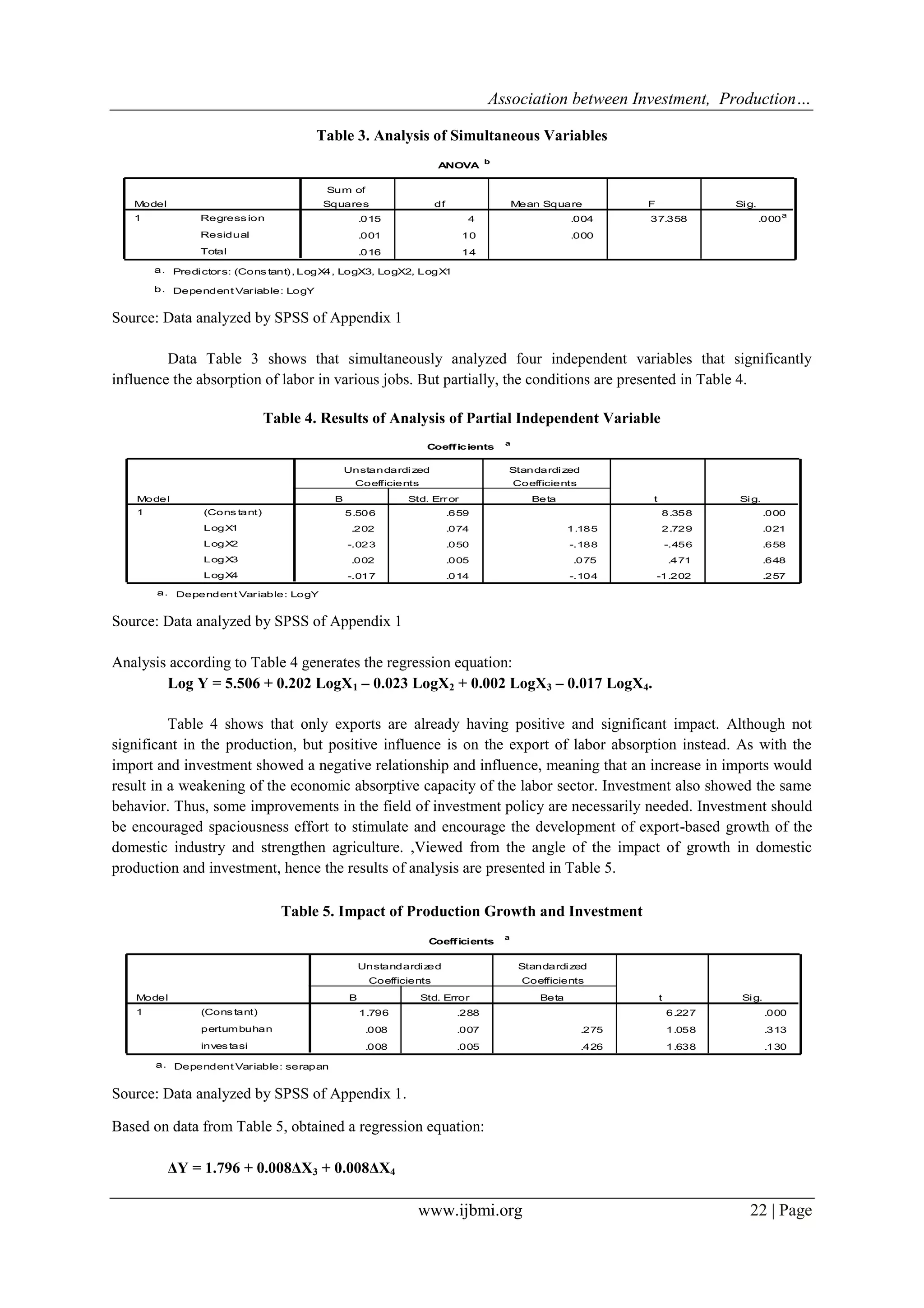 Association between Investment, Production…
www.ijbmi.org 22 | Page
Table 3. Analysis of Simultaneous Variables
Source: Data analyzed by SPSS of Appendix 1
Data Table 3 shows that simultaneously analyzed four independent variables that significantly
influence the absorption of labor in various jobs. But partially, the conditions are presented in Table 4.
Table 4. Results of Analysis of Partial Independent Variable
Source: Data analyzed by SPSS of Appendix 1
Analysis according to Table 4 generates the regression equation:
Log Y = 5.506 + 0.202 LogX1 – 0.023 LogX2 + 0.002 LogX3 – 0.017 LogX4.
Table 4 shows that only exports are already having positive and significant impact. Although not
significant in the production, but positive influence is on the export of labor absorption instead. As with the
import and investment showed a negative relationship and influence, meaning that an increase in imports would
result in a weakening of the economic absorptive capacity of the labor sector. Investment also showed the same
behavior. Thus, some improvements in the field of investment policy are necessarily needed. Investment should
be encouraged spaciousness effort to stimulate and encourage the development of export-based growth of the
domestic industry and strengthen agriculture. ,Viewed from the angle of the impact of growth in domestic
production and investment, hence the results of analysis are presented in Table 5.
Table 5. Impact of Production Growth and Investment
Source: Data analyzed by SPSS of Appendix 1.
Based on data from Table 5, obtained a regression equation:
ΔY = 1.796 + 0.008ΔX3 + 0.008ΔX4
ANOVA
b
.015 4 .004 37.358 .000
a
.001 10 .000
.016 14
Regress ion
Residual
Total
Model
1
Sum of
Squares df Mean Square F Sig.
Predictors: (Cons tant), LogX4, LogX3, LogX2, LogX1a.
Dependent Variable: LogYb.
Coefficients
a
5.506 .659 8.358 .000
.202 .074 1.185 2.729 .021
-.023 .050 -.188 -.456 .658
.002 .005 .075 .471 .648
-.017 .014 -.104 -1.202 .257
(Cons tant)
LogX1
LogX2
LogX3
LogX4
Model
1
B Std. Error
Unstandardized
Coefficients
Beta
Standardized
Coefficients
t Sig.
Dependent Variable: LogYa.
Coefficients
a
1.796 .288 6.227 .000
.008 .007 .275 1.058 .313
.008 .005 .426 1.638 .130
(Cons tant)
pertumbuhan
inves tasi
Model
1
B Std. Error
Unstandardized
Coefficients
Beta
Standardized
Coefficients
t Sig.
Dependent Variable: serapana.
 