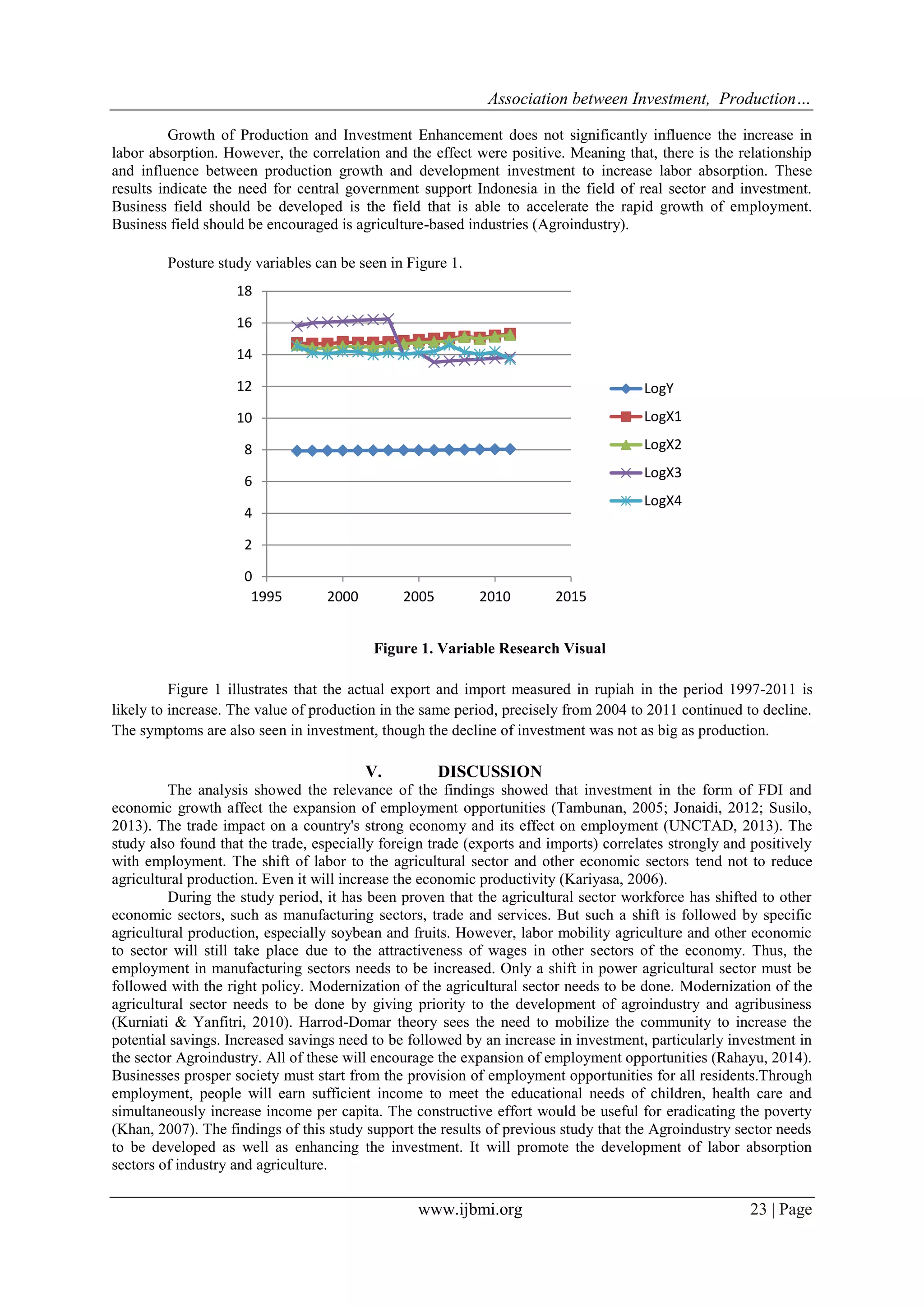 Association between Investment, Production…
www.ijbmi.org 23 | Page
Growth of Production and Investment Enhancement does not significantly influence the increase in
labor absorption. However, the correlation and the effect were positive. Meaning that, there is the relationship
and influence between production growth and development investment to increase labor absorption. These
results indicate the need for central government support Indonesia in the field of real sector and investment.
Business field should be developed is the field that is able to accelerate the rapid growth of employment.
Business field should be encouraged is agriculture-based industries (Agroindustry).
Posture study variables can be seen in Figure 1.
Figure 1. Variable Research Visual
Figure 1 illustrates that the actual export and import measured in rupiah in the period 1997-2011 is
likely to increase. The value of production in the same period, precisely from 2004 to 2011 continued to decline.
The symptoms are also seen in investment, though the decline of investment was not as big as production.
V. DISCUSSION
The analysis showed the relevance of the findings showed that investment in the form of FDI and
economic growth affect the expansion of employment opportunities (Tambunan, 2005; Jonaidi, 2012; Susilo,
2013). The trade impact on a country's strong economy and its effect on employment (UNCTAD, 2013). The
study also found that the trade, especially foreign trade (exports and imports) correlates strongly and positively
with employment. The shift of labor to the agricultural sector and other economic sectors tend not to reduce
agricultural production. Even it will increase the economic productivity (Kariyasa, 2006).
During the study period, it has been proven that the agricultural sector workforce has shifted to other
economic sectors, such as manufacturing sectors, trade and services. But such a shift is followed by specific
agricultural production, especially soybean and fruits. However, labor mobility agriculture and other economic
to sector will still take place due to the attractiveness of wages in other sectors of the economy. Thus, the
employment in manufacturing sectors needs to be increased. Only a shift in power agricultural sector must be
followed with the right policy. Modernization of the agricultural sector needs to be done. Modernization of the
agricultural sector needs to be done by giving priority to the development of agroindustry and agribusiness
(Kurniati & Yanfitri, 2010). Harrod-Domar theory sees the need to mobilize the community to increase the
potential savings. Increased savings need to be followed by an increase in investment, particularly investment in
the sector Agroindustry. All of these will encourage the expansion of employment opportunities (Rahayu, 2014).
Businesses prosper society must start from the provision of employment opportunities for all residents.Through
employment, people will earn sufficient income to meet the educational needs of children, health care and
simultaneously increase income per capita. The constructive effort would be useful for eradicating the poverty
(Khan, 2007). The findings of this study support the results of previous study that the Agroindustry sector needs
to be developed as well as enhancing the investment. It will promote the development of labor absorption
sectors of industry and agriculture.
0
2
4
6
8
10
12
14
16
18
1995 2000 2005 2010 2015
LogY
LogX1
LogX2
LogX3
LogX4
 