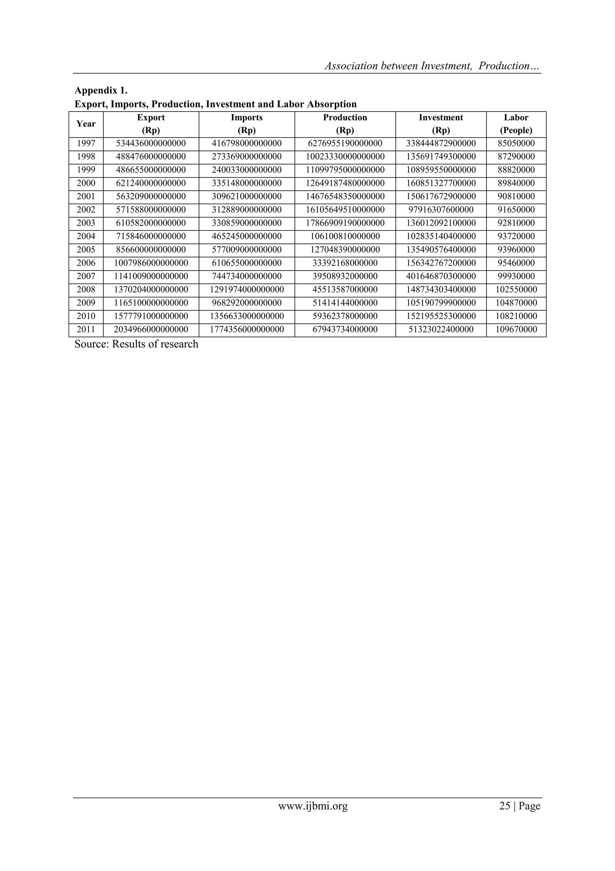 Association between Investment, Production…
www.ijbmi.org 25 | Page
Appendix 1.
Export, Imports, Production, Investment and Labor Absorption
Year
Export
(Rp)
Imports
(Rp)
Production
(Rp)
Investment
(Rp)
Labor
(People)
1997 534436000000000 416798000000000 6276955190000000 338444872900000 85050000
1998 488476000000000 273369000000000 10023330000000000 135691749300000 87290000
1999 486655000000000 240033000000000 11099795000000000 108959550000000 88820000
2000 621240000000000 335148000000000 12649187480000000 160851327700000 89840000
2001 563209000000000 309621000000000 14676548350000000 150617672900000 90810000
2002 571588000000000 312889000000000 16105649510000000 97916307600000 91650000
2003 610582000000000 330859000000000 17866909190000000 136012092100000 92810000
2004 715846000000000 465245000000000 106100810000000 102835140400000 93720000
2005 856600000000000 577009000000000 127048390000000 135490576400000 93960000
2006 1007986000000000 610655000000000 33392168000000 156342767200000 95460000
2007 1141009000000000 744734000000000 39508932000000 401646870300000 99930000
2008 1370204000000000 1291974000000000 45513587000000 148734303400000 102550000
2009 1165100000000000 968292000000000 51414144000000 105190799900000 104870000
2010 1577791000000000 1356633000000000 59362378000000 152195525300000 108210000
2011 2034966000000000 1774356000000000 67943734000000 51323022400000 109670000
Source: Results of research
 