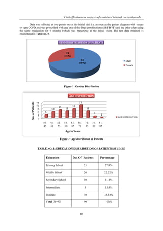 Cost-effectiveness analysis of combined inhaled corticosteroids…
16
Data was collected at two points one at the initial visit i.e. as soon as the patient diagnose with severe
or very COPD and was prescribed with any one of the three combinations (SF/FB/FF) and the other after using
the same medication for 6 months (which was prescribed at the initial visit). The test data obtained is
enumerated in Table no. 5.
Figure 1: Gender Distribution
Figure 2: Age distribution of Patients
TABLE NO. 1: EDUCATION DISTRIBUTION OF PATIENTS STUDIED
Education No. Of Patients Percentage
Primary School 25 27.8%
Middle School 20 22.22%
Secondary School 10 11.1%
Intermediate 5 5.55%
Illiterate 30 33.33%
Total (N=90) 90 100%
0
5
10
15
20
25
40-
45
46-
50
51-
55
56-
60
61-
65
66-
70
71-
75
76-
80
81-
85
5
10
13 11
15
21
11
3 1
No.ofPatients
Age in Years
AGE DISTRIBUTION
AGE DISTRIBUTION
 