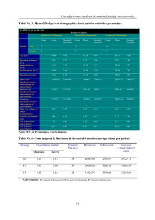 Cost-effectiveness analysis of combined inhaled corticosteroids…
18
Table No. 5: Mean±SD of patient demographic characteristics and other parameters.
STATISTICAL ANALYSIS:
Treatment regimen
Salmeterol+Fluticasone Formoterol+Budesonide Formoterol+Fluticasone
Count Mean Standard
Deviation
Count Mean Standard
Deviation
Count Mean Standard
Deviation
Gender Male 22 21 19
Female 8 9 11
Age (yrs) 60.50 9.41 62.50 9.69 63.13 10.61
Duration of disease
(yrs)
3.76 2.77 3.12 2.06 2.95 1.89
Initial Visit Pre
FEV1
33.47 7.12 33.73 7.37 33.20 7.72
Follow up Pre FEV1 36.60 7.60 35.80 7.36 33.40 7.61
Symptom free days 36.63 8.18 33.10 6.66 28.00 5.18
Direct cost
(moderate+severe+
independent) of
exacerbation
26955.60 16499.95 29600.2 17410.36 33924.07 19042.57
Indirect cost
(moderate+severe+
independent) of
exacerbation
2769.57 1709.25 3002.23 1803.31 3398.60 2046.98
Total cost
(moderate+severe+
independent) of
exacerbation
29725.17 18150.32 32602.5 19159.99 37155.80 20870.93
Max. No. of Days of
single
hospitalization
4.50 5.72 5.63 6.34 6.67 6.30
Total no. of hospital
days
4.80 6.28 5.97 6.93 7.37 7.63
No. of moderate
exacerbations
1.20 0.41 1.37 0.56 1.53 0.63
No. of severe
exacerbations
0.43 0.57 0.50 0.57 0.63 0.61
Note: FEV1 in Percentages, Cost in Rupees.
Table No. 6: Costs (rupees) & Outcomes at the end of 6 months (average values per patient)
Strategy Exacerbation number Symptom
free days
Direct cost Indirect cost Total cost
(Direct+Indirect
cost)Moderate Severe
SF 1.20 0.43 36 26955.60 2769.57 29725.17
FB 1.37 0.50 33 29600.20 3002.23 32602.50
FF 1.53 0.63 28 33924.07 3398.60 37155.80
Abbreviations: SF (salmeterol/fluticasone), FB (formoterol/budesonide), FF (formoterol/fluticasone)
 