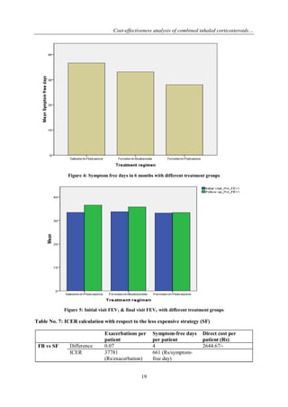 Cost-effectiveness analysis of combined inhaled corticosteroids…
19
Figure 4: Symptom free days in 6 months with different treatment groups
Figure 5: Initial visit FEV1 & final visit FEV1 with different treatment groups
Table No. 7: ICER calculation with respect to the less expensive strategy (SF)
Exacerbations per
patient
Symptom-free days
per patient
Direct cost per
patient (Rs)
FB vs SF Difference 0.07 4 2644.67/-
ICER 37781
(Rs/exacerbation)
661 (Rs/symptom-
free day)
 