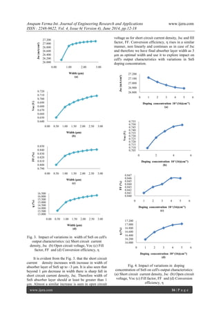Anupam Verma Int. Journal of Engineering Research and Applications www.ijera.com
ISSN : 2248-9622, Vol. 4, Issue 6( Version 4), June 2014, pp.12-18
www.ijera.com 16 | P a g e
Fig. 3. Impact of variations in width of SnS on cell's
output characteristics: (a) Short circuit current
density, Jsc (b) Open circuit voltage, Voc (c) Fill
factor, FF and (d) Conversion efficiency, η
It is evident from the Fig. 3. that the short circuit
current density increases with increase in width of
absorber layer of SnS up to ~3 μm. It is also seen that
beyond 1 μm decrease in width there is sharp fall in
short circuit current density, Jsc. Therefore width of
SnS absorber layer should at least be greater than 1
μm. Almost a similar increase is seen in open circuit
voltage as for short circuit current density, Jsc and fill
factor, FF. Conversion efficiency, η rises in a similar
manner, non linearly and continues as in case of Jsc
and therefore we have final absorber layer width as 3
μm as optimal width and use it to explore impact on
cell's output characteristics with variations in SnS
doping concentration.
Fig. 4. Impact of variations in doping
concentration of SnS on cell's output characteristics:
(a) Short circuit current density, Jsc (b) Open circuit
voltage, Voc (c) Fill factor, FF and (d) Conversion
efficiency, η
26.000
26.200
26.400
26.600
26.800
27.000
27.200
0.00 1.00 2.00 3.00
Jsc(mA/cm²)
Width (μm)
(a)
0.640
0.650
0.660
0.670
0.680
0.690
0.700
0.710
0.720
0.00 0.50 1.00 1.50 2.00 2.50 3.00
Voc(V)
Width (μm)
(b)
0.790
0.800
0.810
0.820
0.830
0.840
0.850
0.00 0.50 1.00 1.50 2.00 2.50 3.00
FF(%)
Width (μm)
(c)
13.000
13.500
14.000
14.500
15.000
15.500
16.000
16.500
0.00 0.50 1.00 1.50 2.00 2.50 3.00
η(%)
Width (μm)
(d)
26.800
26.900
27.000
27.100
27.200
0 1 2 3 4 5 6
Jsc(mA/cm²)
Doping concentration 10^(16)(cmˉ³)
(a)
0.705
0.710
0.715
0.720
0.725
0.730
0.735
0.740
0.745
0.750
0.755
0 2 4 6
Voc(V)
Doping concentration 10^(16)(cmˉ³)
(b)
0.840
0.841
0.842
0.843
0.844
0.845
0.846
0.847
0 1 2 3 4 5 6
FF(%)
Doping concentration 10^(16)(cmˉ³)
(c)
16.000
16.200
16.400
16.600
16.800
17.000
17.200
0 1 2 3 4 5 6
η(%)
Doping concentration 10^(16)(cmˉ³)
(d)
 
