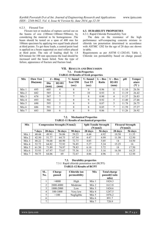 Karthik Poovaiah D et al Int. Journal of Engineering Research and Applications www.ijera.com
ISSN : 2248-9622, Vol. 4, Issue 6( Version 6), June 2014, pp.12-19
www.ijera.com 16 | P a g e
6.2.3. Flexural Test
Flexure test or modulus of rupture carried out on
the beams of size (100mm×100mm×500mm), by
considering the material to be homogeneous .The
beam should be tested on a span of 400 mm for
100mm specimen by applying two equal loads placed
at third points .To get these loads, a central point load
is applied on a beam supported on steel rollers placed
at third point. The rate of loading shall be 1.8
KN/minute for 100 mm specimens the load should be
increased until the beam failed. Note the type of
failure, appearance of fracture and fracture load.
6.3. DURABILITY PROPERTIES
6.3.1. Rapid Chloride Permeability Test
The data on the resistance of the high
performance self-compacting concrete mixture to
chloride ion penetration determined in accordance
with ASTMC 1202 for the age of 28 days are shown
in table.
Requirements as per ASTM C-1202-03, Table 1,
Chloride ion permeability based on charge passed
VII. RESULTS AND DISCUSSION
7.1. Fresh Properties
TABLE-10 Results of fresh properties
7.2. Mechanical Properties
TABLE-11 Results of mechanical properties
7.3. Durability properties
7.3.1 Rapid chloride penetration test (RCPT)
TABLE-12 Results of RCPT
Mix Flow Test
Dia(mm)
J – Ring V- funnel
Test T50
(sec)
V- funnel
Test T5
(sec)
L – Box
Ratio
U – Box
H2-H1
(mm)
pH Temper
ature
(o
C )
Dia
(mm)
H2-H1
(mm)
Mix 1 695 605 4 8 9 0.96 11 11.10 26.56
Mix 2 682 585 6 9 10 0.93 8 11.19 26.42
Mix 3 674 567 7 7 8 0.90 4 11.37 26.83
Mix 4 693 502 3 8 9 0.92 5 11.40 27.46
Mix 5 690 595 5 8 9 0.87 5 11.78 26.75
Mix 6 686 591 5 8 8 0.85 7 11.59 27.27
Mix 7 683 588 6 8 9 0.86 7 11.26 26.92
Mix Compression Strength (N/mm2) Split Tensile Strength
(N/mm2)
Flexural Strength
(N/mm2)
7 days 28 days 56 days 90 days 28 days 56 days 28 days 56 days
Mix 1 40.44 49.91 56.06 59.23 4.44 4.92 10.50 11.35
Mix 2 42.50 51.77 64.75 67.54 4.47 4.99 11.50 12.50
Mix 3 48.22 58.68 68.90 72.73 4.85 5.05 14 14.50
Mix 4 52.72 64.82 72.92 76.85 5.27 5.24 15.25 16
Mix 5 61.50 71.89 74.97 78.83 6.10 5.72 18 17.50
Mix 6 53.93 67.97 73.67 75.36 5.55 5.16 16.50 14.25
Mix 7 50.75 64.06 69 72.67 4.86 4.96 13 12.50
SL.
No.
Charge
passed
Chloride ion
permeability
Mix Total charge
passed(Coulo
mbs)
1 >4000 High Mix 1 1824.3
2 2000-4000 Moderate Mix 2 1613.8
3 1000-2000 Low Mix 3 1424.6
4 100-1000 Very low Mix 4 1247.5
5 <100 Negligible Mix 5 1076.2
6 Mix 6 891.7
7 Mix 7 720.9
 