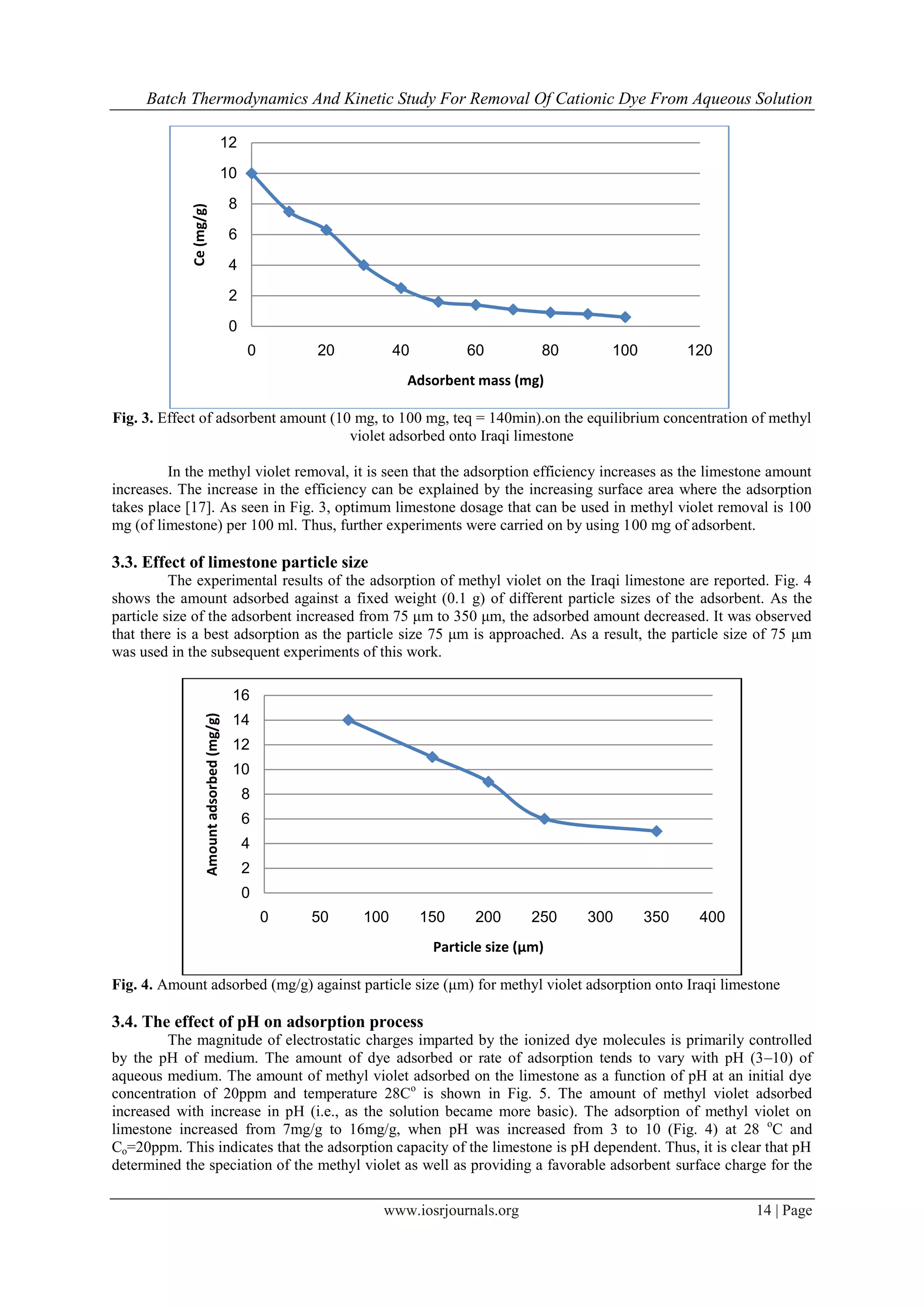 Batch Thermodynamics And Kinetic Study For Removal Of Cationic Dye From Aqueous Solution
www.iosrjournals.org 14 | Page
Fig. 3. Effect of adsorbent amount (10 mg, to 100 mg, teq = 140min).on the equilibrium concentration of methyl
violet adsorbed onto Iraqi limestone
In the methyl violet removal, it is seen that the adsorption efficiency increases as the limestone amount
increases. The increase in the efficiency can be explained by the increasing surface area where the adsorption
takes place [17]. As seen in Fig. 3, optimum limestone dosage that can be used in methyl violet removal is 100
mg (of limestone) per 100 ml. Thus, further experiments were carried on by using 100 mg of adsorbent.
3.3. Effect of limestone particle size
The experimental results of the adsorption of methyl violet on the Iraqi limestone are reported. Fig. 4
shows the amount adsorbed against a fixed weight (0.1 g) of different particle sizes of the adsorbent. As the
particle size of the adsorbent increased from 75 μm to 350 μm, the adsorbed amount decreased. It was observed
that there is a best adsorption as the particle size 75 μm is approached. As a result, the particle size of 75 μm
was used in the subsequent experiments of this work.
Fig. 4. Amount adsorbed (mg/g) against particle size (μm) for methyl violet adsorption onto Iraqi limestone
3.4. The effect of pH on adsorption process
The magnitude of electrostatic charges imparted by the ionized dye molecules is primarily controlled
by the pH of medium. The amount of dye adsorbed or rate of adsorption tends to vary with pH (3–10) of
aqueous medium. The amount of methyl violet adsorbed on the limestone as a function of pH at an initial dye
concentration of 20ppm and temperature 28Cо
is shown in Fig. 5. The amount of methyl violet adsorbed
increased with increase in pH (i.e., as the solution became more basic). The adsorption of methyl violet on
limestone increased from 7mg/g to 16mg/g, when pH was increased from 3 to 10 (Fig. 4) at 28 о
C and
Co=20ppm. This indicates that the adsorption capacity of the limestone is pH dependent. Thus, it is clear that pH
determined the speciation of the methyl violet as well as providing a favorable adsorbent surface charge for the
0
2
4
6
8
10
12
0 20 40 60 80 100 120
Ce(mg/g)
Adsorbent mass (mg)
0
2
4
6
8
10
12
14
16
0 50 100 150 200 250 300 350 400
Amountadsorbed(mg/g)
Particle size (µm)
 