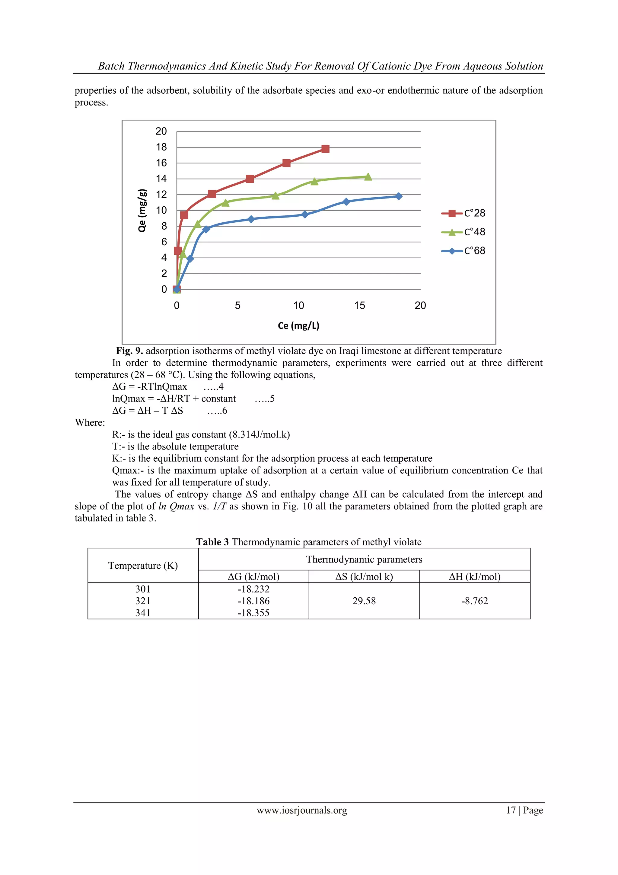 Batch Thermodynamics And Kinetic Study For Removal Of Cationic Dye From Aqueous Solution
www.iosrjournals.org 17 | Page
properties of the adsorbent, solubility of the adsorbate species and exo-or endothermic nature of the adsorption
process.
Fig. 9. adsorption isotherms of methyl violate dye on Iraqi limestone at different temperature
In order to determine thermodynamic parameters, experiments were carried out at three different
temperatures (28 – 68 °C). Using the following equations,
ΔG = -RTlnQmax …..4
lnQmax = -ΔH/RT + constant …..5
ΔG = ΔH – T ΔS …..6
Where:
R:- is the ideal gas constant (8.314J/mol.k)
T:- is the absolute temperature
K:- is the equilibrium constant for the adsorption process at each temperature
Qmax:- is the maximum uptake of adsorption at a certain value of equilibrium concentration Ce that
was fixed for all temperature of study.
The values of entropy change ΔS and enthalpy change ΔH can be calculated from the intercept and
slope of the plot of ln Qmax vs. 1/T as shown in Fig. 10 all the parameters obtained from the plotted graph are
tabulated in table 3.
Table 3 Thermodynamic parameters of methyl violate
Temperature (K)
Thermodynamic parameters
ΔG (kJ/mol) ΔS (kJ/mol k) ΔH (kJ/mol)
301
321
341
-18.232
-18.186
-18.355
29.58 -8.762
0
2
4
6
8
10
12
14
16
18
20
0 5 10 15 20
Qe(mg/g)
Ce (mg/L)
28°C
48°C
68°C
 