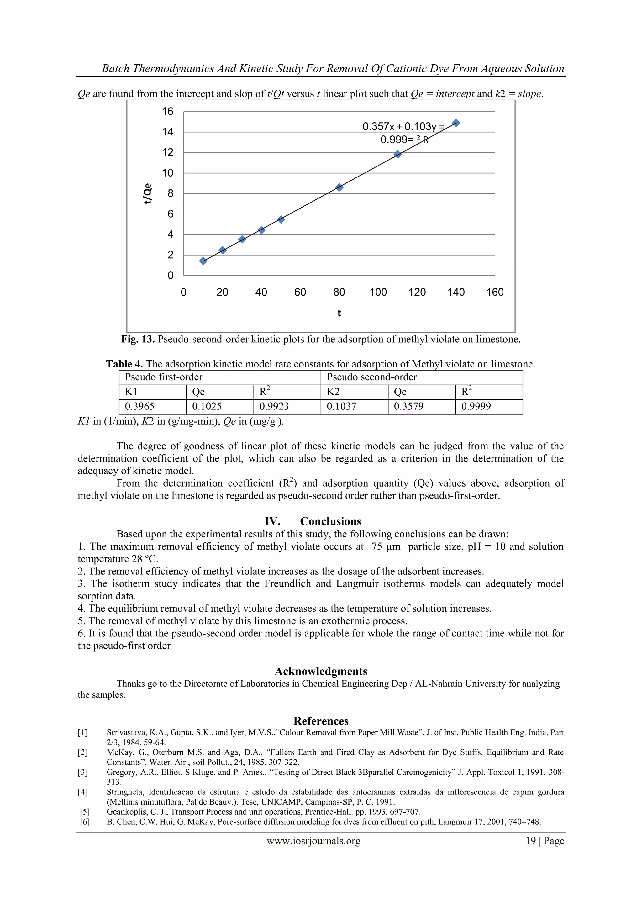 Batch Thermodynamics And Kinetic Study For Removal Of Cationic Dye From Aqueous Solution
www.iosrjournals.org 19 | Page
Qe are found from the intercept and slop of t/Qt versus t linear plot such that Qe = intercept and k2 = slope.
Fig. 13. Pseudo-second-order kinetic plots for the adsorption of methyl violate on limestone.
Table 4. The adsorption kinetic model rate constants for adsorption of Methyl violate on limestone.
Pseudo first-order Pseudo second-order
K1 Qe R2
K2 Qe R2
0.3965 0.1025 0.9923 0.1037 0.3579 0.9999
K1 in (1/min), K2 in (g/mg-min), Qe in (mg/g ).
The degree of goodness of linear plot of these kinetic models can be judged from the value of the
determination coefficient of the plot, which can also be regarded as a criterion in the determination of the
adequacy of kinetic model.
From the determination coefficient (R2
) and adsorption quantity (Qe) values above, adsorption of
methyl violate on the limestone is regarded as pseudo-second order rather than pseudo-first-order.
IV. Conclusions
Based upon the experimental results of this study, the following conclusions can be drawn:
1. The maximum removal efficiency of methyl violate occurs at 75 μm particle size, pH = 10 and solution
temperature 28 ºC.
2. The removal efficiency of methyl violate increases as the dosage of the adsorbent increases.
3. The isotherm study indicates that the Freundlich and Langmuir isotherms models can adequately model
sorption data.
4. The equilibrium removal of methyl violate decreases as the temperature of solution increases.
5. The removal of methyl violate by this limestone is an exothermic process.
6. It is found that the pseudo-second order model is applicable for whole the range of contact time while not for
the pseudo-first order
Acknowledgments
Thanks go to the Directorate of Laboratories in Chemical Engineering Dep / AL-Nahrain University for analyzing
the samples.
References
[1] Strivastava, K.A., Gupta, S.K., and Iyer, M.V.S.,“Colour Removal from Paper Mill Waste”, J. of Inst. Public Health Eng. India, Part
2/3, 1984, 59-64.
[2] McKay, G., Oterburn M.S. and Aga, D.A., “Fullers Earth and Fired Clay as Adsorbent for Dye Stuffs, Equilibrium and Rate
Constants”, Water. Air , soil Pollut., 24, 1985, 307-322.
[3] Gregory, A.R., Elliot, S Kluge. and P. Ames., “Testing of Direct Black 3Bparallel Carcinogenicity” J. Appl. Toxicol 1, 1991, 308-
313.
[4] Stringheta, Identificacao da estrutura e estudo da estabilidade das antocianinas extraidas da inflorescencia de capim gordura
(Mellinis minutuflora, Pal de Beauv.). Tese, UNICAMP, Campinas-SP, P. C. 1991.
[5] Geankoplis, C. J., Transport Process and unit operations, Prentice-Hall. pp. 1993, 697-707.
[6] B. Chen, C.W. Hui, G. McKay, Pore-surface diffusion modeling for dyes from effluent on pith, Langmuir 17, 2001, 740–748.
y =0.103x +0.357
R²=0.999
0
2
4
6
8
10
12
14
16
0 20 40 60 80 100 120 140 160
t/Qe
t
 