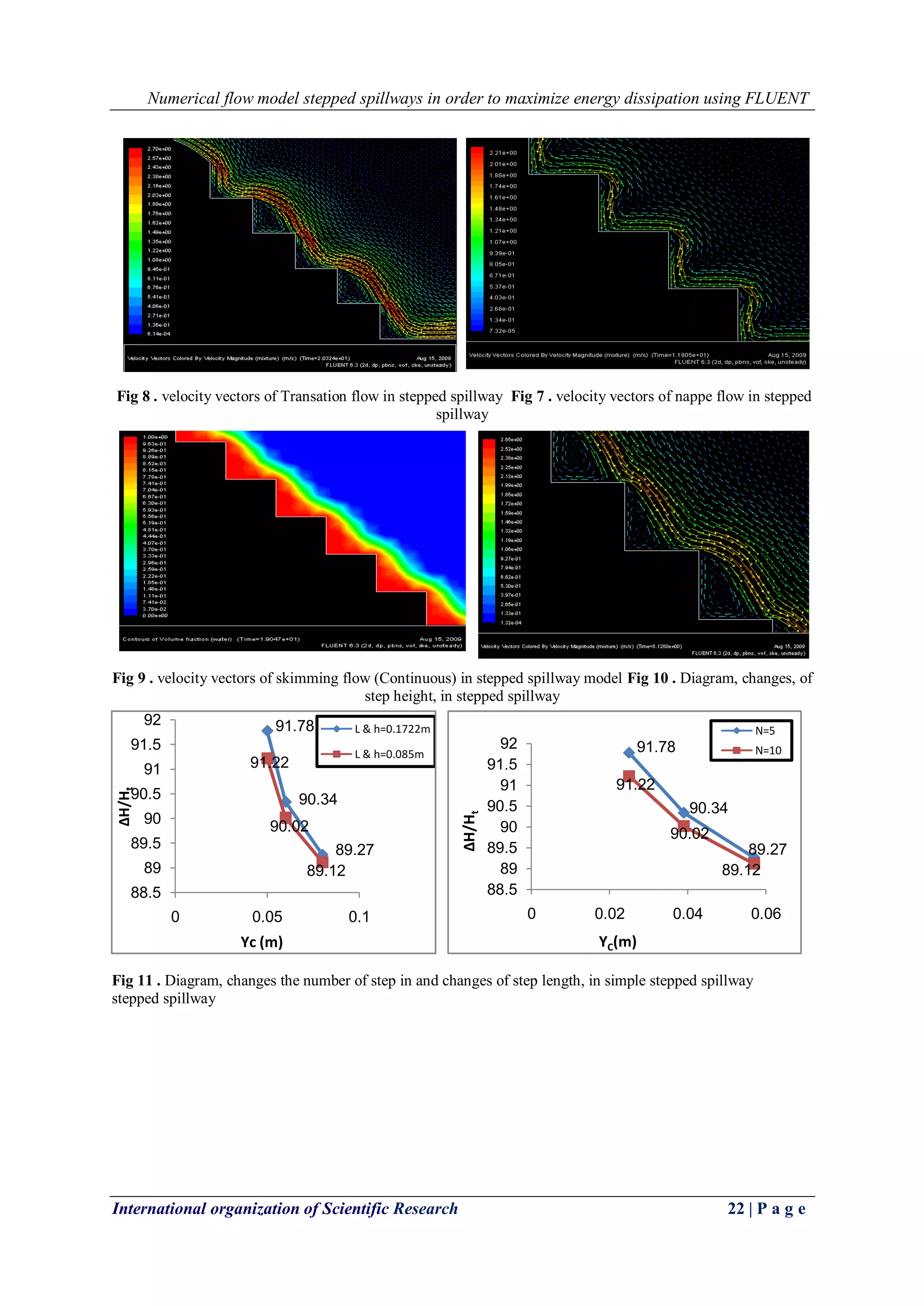 Numerical flow model stepped spillways in order to maximize energy dissipation using FLUENT
International organization of Scientific Research 22 | P a g e
Fig 8 . velocity vectors of Transation flow in stepped spillway Fig 7 . velocity vectors of nappe flow in stepped
spillway
Fig 9 . velocity vectors of skimming flow (Continuous) in stepped spillway model Fig 10 . Diagram, changes, of
step height, in stepped spillway
Fig 11 . Diagram, changes the number of step in and changes of step length, in simple stepped spillway
stepped spillway
91.78
90.34
89.27
91.22
90.02
89.12
88.5
89
89.5
90
90.5
91
91.5
92
0 0.05 0.1
ΔΗ/Ηt
Yc (m)
L & h=0.1722m
L & h=0.085m 91.78
90.34
89.27
91.22
90.02
89.12
88.5
89
89.5
90
90.5
91
91.5
92
0 0.02 0.04 0.06
ΔΗ/Ηt
YC(m)
N=5
N=10
 