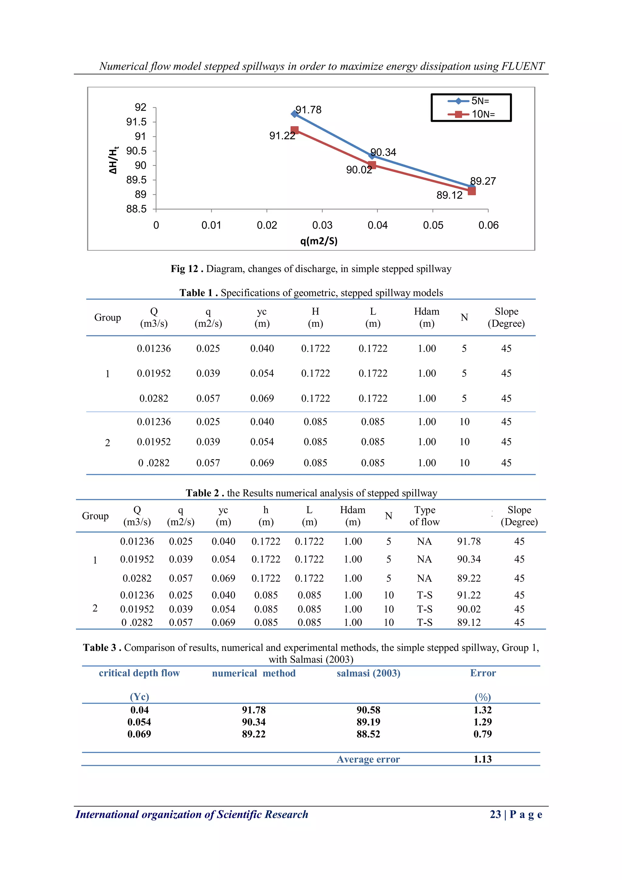 Numerical flow model stepped spillways in order to maximize energy dissipation using FLUENT
International organization of Scientific Research 23 | P a g e
Fig 12 . Diagram, changes of discharge, in simple stepped spillway
Table 1 . Specifications of geometric, stepped spillway models
Group
Q
(m3/s)
q
(m2/s)
yc
(m)
H
(m)
L
(m)
Hdam
(m)
N
Slope
(Degree)
1
0.01236 0.025 0.040 0.1722 0.1722 1.00 5 45
0.01952 0.039 0.054 0.1722 0.1722 1.00 5 45
0.0282 0.057 0.069 0.1722 0.1722 1.00 5 45
2
0.01236 0.025 0.040 0.085 0.085 1.00 10 45
0.01952 0.039 0.054 0.085 0.085 1.00 10 45
0 .0282 0.057 0.069 0.085 0.085 1.00 10 45
Table 2 . the Results numerical analysis of stepped spillway
Group
Q
(m3/s)
q
(m2/s)
yc
(m)
h
(m)
L
(m)
Hdam
(m)
N
Type
of flow
∆𝐇
𝐇𝐭
%
Slope
(Degree)
1
0.01236 0.025 0.040 0.1722 0.1722 1.00 5 NA 91.78 45
0.01952 0.039 0.054 0.1722 0.1722 1.00 5 NA 90.34 45
0.0282 0.057 0.069 0.1722 0.1722 1.00 5 NA 89.22 45
2
0.01236 0.025 0.040 0.085 0.085 1.00 10 T-S 91.22 45
0.01952 0.039 0.054 0.085 0.085 1.00 10 T-S 90.02 45
0 .0282 0.057 0.069 0.085 0.085 1.00 10 T-S 89.12 45
Table 3 . Comparison of results, numerical and experimental methods, the simple stepped spillway, Group 1,
with Salmasi (2003)
critical depth flow
(Yc)
numerical method
(
𝚫𝐇
𝐇𝐭
% )
salmasi (2003)
(
𝚫𝑯
𝑯𝒕
% )
Error
(%)
0.04 91.78 90.58 1.32
0.054 90.34 89.19 1.29
0.069 89.22 88.52 0.79
Average error 1.13
91.78
90.34
89.27
91.22
90.02
89.12
88.5
89
89.5
90
90.5
91
91.5
92
0 0.01 0.02 0.03 0.04 0.05 0.06
ΔΗ/Ηt
q(m2/S)
N=5
N=10
 
