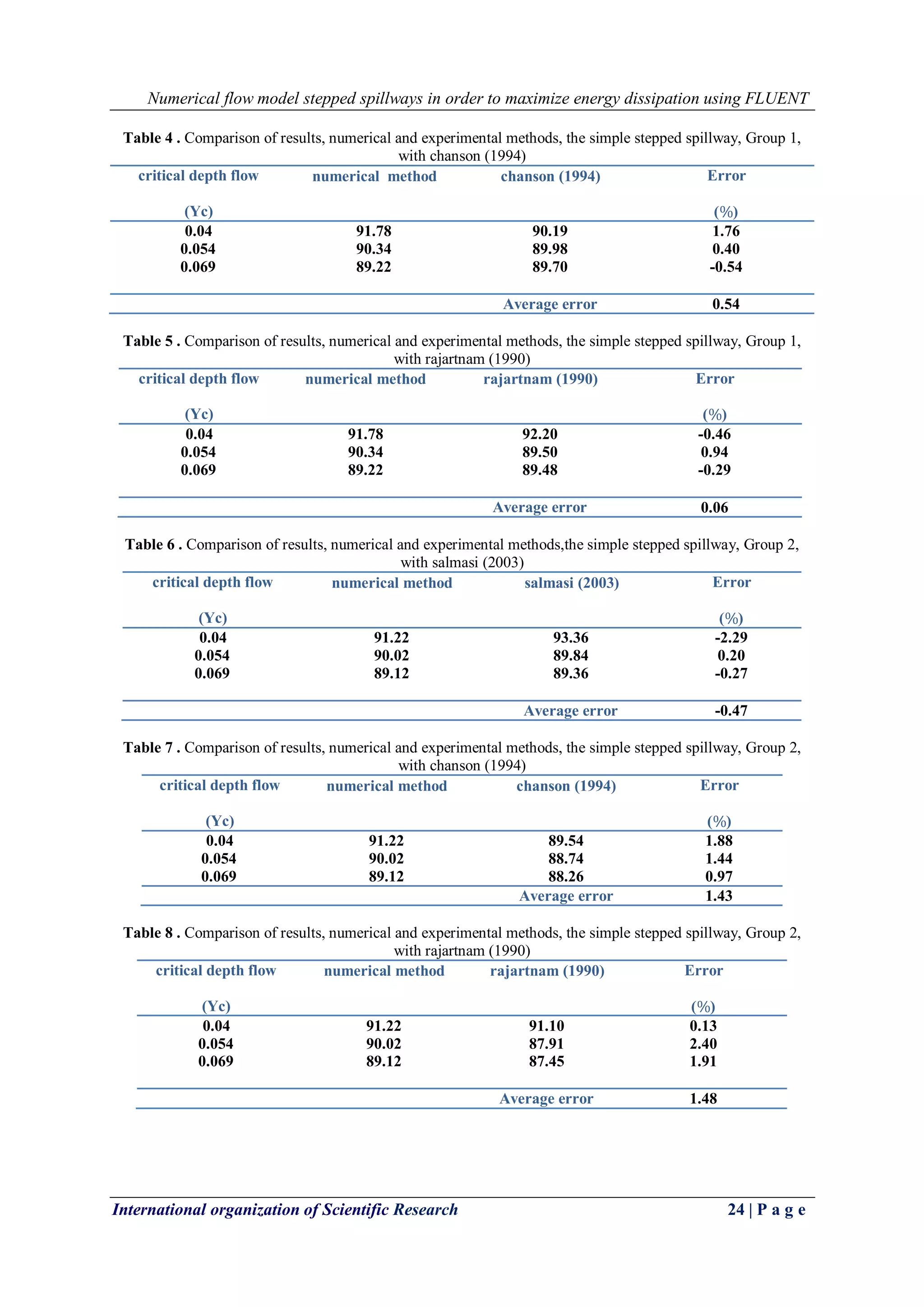 Numerical flow model stepped spillways in order to maximize energy dissipation using FLUENT
International organization of Scientific Research 24 | P a g e
Table 4 . Comparison of results, numerical and experimental methods, the simple stepped spillway, Group 1,
with chanson (1994)
critical depth flow
(Yc)
numerical method
(
𝚫𝐇
𝐇𝐭
% )
chanson (1994)
(
𝚫𝐇
𝐇𝐭
% )
Error
(%)
0.04 91.78 90.19 1.76
0.054 90.34 89.98 0.40
0.069 89.22 89.70 -0.54
Average error 0.54
Table 5 . Comparison of results, numerical and experimental methods, the simple stepped spillway, Group 1,
with rajartnam (1990)
critical depth flow
(Yc)
numerical method
(
𝚫𝑯
𝑯𝒕
% )
rajartnam (1990)
(
𝚫𝑯
𝑯𝒕
% )
Error
(%)
0.04 91.78 92.20 -0.46
0.054 90.34 89.50 0.94
0.069 89.22 89.48 -0.29
Average error 0.06
Table 6 . Comparison of results, numerical and experimental methods,the simple stepped spillway, Group 2,
with salmasi (2003)
critical depth flow
(Yc)
numerical method
(
𝚫𝑯
𝑯𝒕
% )
salmasi (2003)
(
𝚫𝑯
𝑯𝒕
% )
Error
(%)
0.04 91.22 93.36 -2.29
0.054 90.02 89.84 0.20
0.069 89.12 89.36 -0.27
Average error -0.47
Table 7 . Comparison of results, numerical and experimental methods, the simple stepped spillway, Group 2,
with chanson (1994)
critical depth flow
(Yc)
numerical method
(
𝚫𝑯
𝑯𝒕
% )
chanson (1994)
(
𝚫𝑯
𝑯𝒕
% )
Error
(%)
0.04 91.22 89.54 1.88
0.054 90.02 88.74 1.44
0.069 89.12 88.26 0.97
Average error 1.43
Table 8 . Comparison of results, numerical and experimental methods, the simple stepped spillway, Group 2,
with rajartnam (1990)
critical depth flow
(Yc)
numerical method
(
𝚫𝑯
𝑯𝒕
% )
rajartnam (1990)
(
𝚫𝑯
𝑯𝒕
% )
Error
(%)
0.04 91.22 91.10 0.13
0.054 90.02 87.91 2.40
0.069 89.12 87.45 1.91
Average error 1.48
 