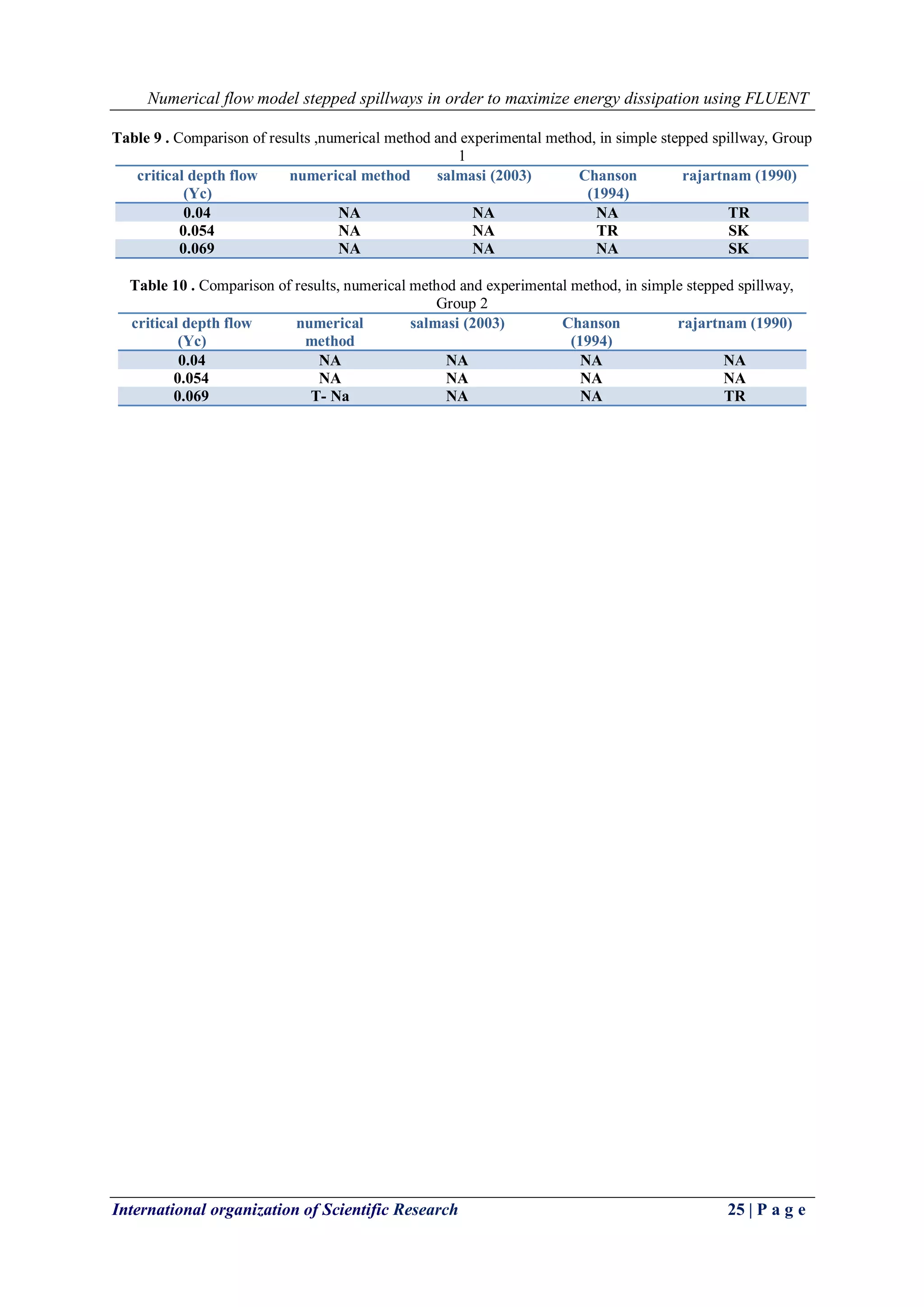 Numerical flow model stepped spillways in order to maximize energy dissipation using FLUENT
International organization of Scientific Research 25 | P a g e
Table 9 . Comparison of results ,numerical method and experimental method, in simple stepped spillway, Group
1
rajartnam (1990)Chanson
(1994)
salmasi (2003)numerical methodcritical depth flow
(Yc)
TRNANANA0.04
SKTRNANA0.054
SKNANANA0.069
Table 10 . Comparison of results, numerical method and experimental method, in simple stepped spillway,
Group 2
rajartnam (1990)Chanson
(1994)
salmasi (2003)numerical
method
critical depth flow
(Yc)
NANANANA0.04
NANANANA0.054
TRNANAT- Na0.069
 