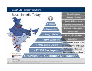 3
Bosch Ltd – Energy solutions
Solar Energy
Jamm
u
Amritsa
r
Bhatind
a
Chandigarh
Panipat
Karnal
Hissar
DelhiGaziabad
Agra
Kashipur
Muradabad
Jaipur
Bikaner
Jodhpur
Udaipur
Gorakhpu
r
Varanasi
Gwalior
Jhansi Allahabad
Lucknow
Kanpur
Patna
Bhagalpur
Guwahati
Agartala
Indore
Bhopal Jabalpur
Satna
Kolkata
Ranchi
Jamshedpur
Dhanbad
Raipur
Bhubaneshwar
Raurkela
Ahmedabad
Vadodara
Surat
Rajkot
Calicut
Ernakula
m
Solapur
Kolhapur
Pune
Mumbai
Jalgaon
Aurangabad
Akola Nagpur
Bangalore
Belgaum
Gulbarga
Mangalor
e
Secunderabad
Chennai
Warangal
Cuddapa
h
Vijaywada
Vizag
Kakinada
Coimbatore
Salem
Trichy
Madurai
Bilaspur
Cuttack
Srinagar
Barnala
Ludhiyana
T Nerpur
MujNgr
SIliguri
Mysore
Bijapur
Davangere
Vellore
Dumka
24Pargana
Alwar
Ajmer
Chatarpur
Etah
Haldwan
i
Saharanpur
Badauin
Muj’pur
Jehanaba
d
Purnia
Chitoor
Guntur
Mapusa
Jamm
u
Amritsa
r
Bhatind
a
Chandigarh
Panipat
Karnal
Hissar
DelhiGaziabad
Agra
Kashipur
Muradabad
Jaipur
Bikaner
Jodhpur
Udaipur
Gorakhpu
r
Varanasi
Gwalior
Jhansi Allahabad
Lucknow
Kanpur
Patna
Bhagalpur
Guwahati
Agartala
Indore
Bhopal Jabalpur
Satna
Kolkata
Ranchi
Jamshedpur
Dhanbad
Raipur
Bhubaneshwar
Raurkela
Ahmedabad
Vadodara
Surat
Rajkot
Calicut
Ernakula
m
Solapur
Kolhapur
Pune
Mumbai
Jalgaon
Aurangabad
Akola Nagpur
Bangalore
Belgaum
Gulbarga
Mangalor
e
Secunderabad
Chennai
Warangal
Cuddapa
h
Vijaywada
Vizag
KakinadaKakinada
Coimbatore
Salem
Trichy
Madurai
Bilaspur
Cuttack
SrinagarSrinagar
Barnala
LudhiyanaLudhiyana
T NerpurT Nerpur
MujNgrMujNgr
SIliguriSIliguri
MysoreMysore
BijapurBijapur
DavangereDavangere
Vellore
DumkaDumka
24Pargana24Pargana
AlwarAlwar
AjmerAjmer
ChatarpurChatarpur
EtahEtah
Haldwan
i
Haldwan
i
SaharanpurSaharanpur
BadauinBadauin
Muj’purMuj’pur
Jehanaba
d
Jehanaba
d
PurniaPurnia
ChitoorChitoor
GunturGuntur
Mapusa
Bosch in India Today
1 Group
6 Companies
13 Mfg. Plants
> 1500 Suppliers
> 4000 Sales Outlets
~ 22,500 Employees
Countless … Customer Satisfaction
Headquarters
Manufacturing
Development
Power Tools
Diesel Systems
Gasoline Systems
Packaging Machinery
Starter & Generators
Security Technology
Conventional Brakes /ABS
Automation Technology
Automotive Aftermarket
SE/COM | 4/03/2015 | Solar Project | © Bosch Limited 2013. All rights reserved, also regarding any disposal, exploitation, reproduction, editing,
distribution, as well as in the event of applications for industrial property rights.
Electrical Drives and ECUs
Software and Services
Solar Energy
3
 