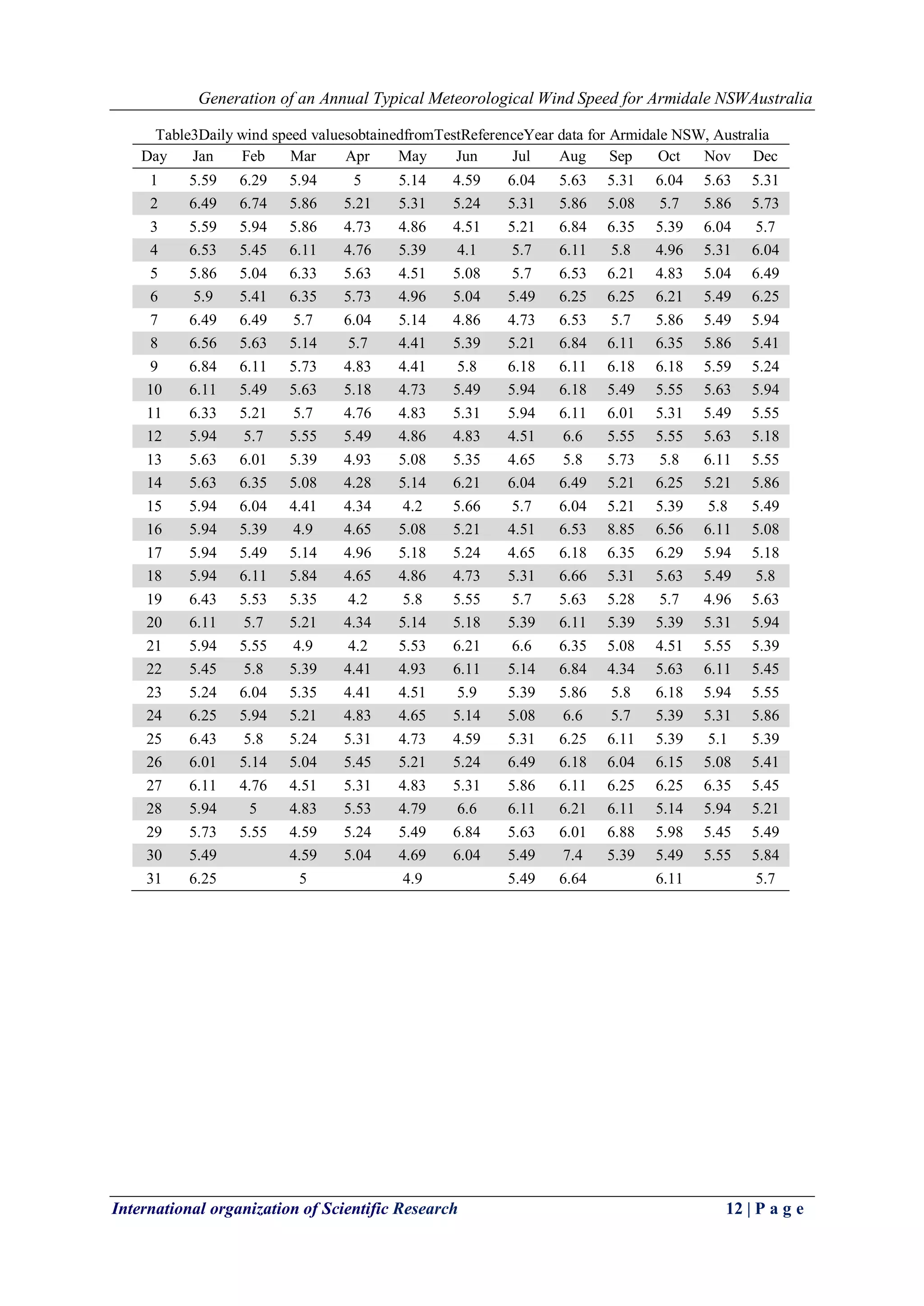 Generation of an Annual Typical Meteorological Wind Speed for Armidale NSWAustralia
International organization of Scientific Research 12 | P a g e
Table3Daily wind speed valuesobtainedfromTestReferenceYear data for Armidale NSW, Australia
Day Jan Feb Mar Apr May Jun Jul Aug Sep Oct Nov Dec
1 5.59 6.29 5.94 5 5.14 4.59 6.04 5.63 5.31 6.04 5.63 5.31
2 6.49 6.74 5.86 5.21 5.31 5.24 5.31 5.86 5.08 5.7 5.86 5.73
3 5.59 5.94 5.86 4.73 4.86 4.51 5.21 6.84 6.35 5.39 6.04 5.7
4 6.53 5.45 6.11 4.76 5.39 4.1 5.7 6.11 5.8 4.96 5.31 6.04
5 5.86 5.04 6.33 5.63 4.51 5.08 5.7 6.53 6.21 4.83 5.04 6.49
6 5.9 5.41 6.35 5.73 4.96 5.04 5.49 6.25 6.25 6.21 5.49 6.25
7 6.49 6.49 5.7 6.04 5.14 4.86 4.73 6.53 5.7 5.86 5.49 5.94
8 6.56 5.63 5.14 5.7 4.41 5.39 5.21 6.84 6.11 6.35 5.86 5.41
9 6.84 6.11 5.73 4.83 4.41 5.8 6.18 6.11 6.18 6.18 5.59 5.24
10 6.11 5.49 5.63 5.18 4.73 5.49 5.94 6.18 5.49 5.55 5.63 5.94
11 6.33 5.21 5.7 4.76 4.83 5.31 5.94 6.11 6.01 5.31 5.49 5.55
12 5.94 5.7 5.55 5.49 4.86 4.83 4.51 6.6 5.55 5.55 5.63 5.18
13 5.63 6.01 5.39 4.93 5.08 5.35 4.65 5.8 5.73 5.8 6.11 5.55
14 5.63 6.35 5.08 4.28 5.14 6.21 6.04 6.49 5.21 6.25 5.21 5.86
15 5.94 6.04 4.41 4.34 4.2 5.66 5.7 6.04 5.21 5.39 5.8 5.49
16 5.94 5.39 4.9 4.65 5.08 5.21 4.51 6.53 8.85 6.56 6.11 5.08
17 5.94 5.49 5.14 4.96 5.18 5.24 4.65 6.18 6.35 6.29 5.94 5.18
18 5.94 6.11 5.84 4.65 4.86 4.73 5.31 6.66 5.31 5.63 5.49 5.8
19 6.43 5.53 5.35 4.2 5.8 5.55 5.7 5.63 5.28 5.7 4.96 5.63
20 6.11 5.7 5.21 4.34 5.14 5.18 5.39 6.11 5.39 5.39 5.31 5.94
21 5.94 5.55 4.9 4.2 5.53 6.21 6.6 6.35 5.08 4.51 5.55 5.39
22 5.45 5.8 5.39 4.41 4.93 6.11 5.14 6.84 4.34 5.63 6.11 5.45
23 5.24 6.04 5.35 4.41 4.51 5.9 5.39 5.86 5.8 6.18 5.94 5.55
24 6.25 5.94 5.21 4.83 4.65 5.14 5.08 6.6 5.7 5.39 5.31 5.86
25 6.43 5.8 5.24 5.31 4.73 4.59 5.31 6.25 6.11 5.39 5.1 5.39
26 6.01 5.14 5.04 5.45 5.21 5.24 6.49 6.18 6.04 6.15 5.08 5.41
27 6.11 4.76 4.51 5.31 4.83 5.31 5.86 6.11 6.25 6.25 6.35 5.45
28 5.94 5 4.83 5.53 4.79 6.6 6.11 6.21 6.11 5.14 5.94 5.21
29 5.73 5.55 4.59 5.24 5.49 6.84 5.63 6.01 6.88 5.98 5.45 5.49
30 5.49 4.59 5.04 4.69 6.04 5.49 7.4 5.39 5.49 5.55 5.84
31 6.25 5 4.9 5.49 6.64 6.11 5.7
 