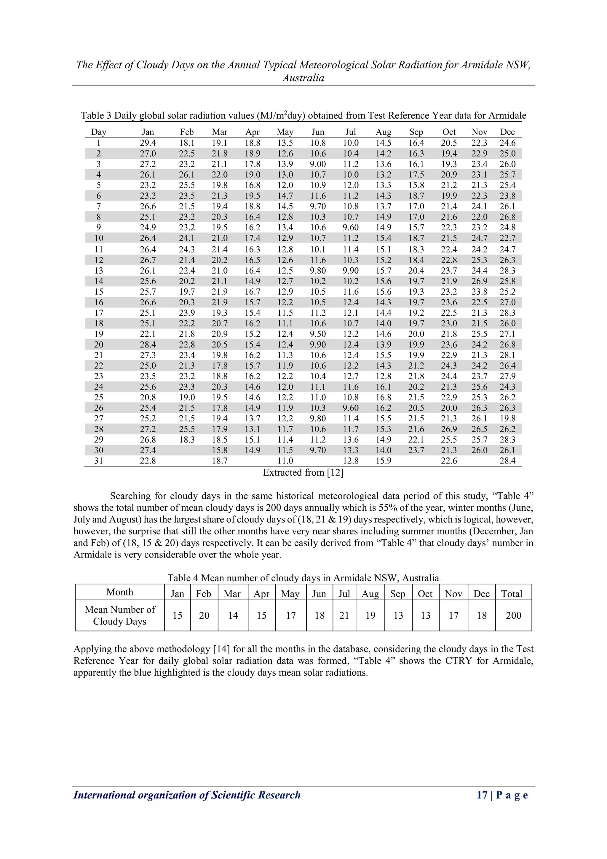 The Effect of Cloudy Days on the Annual Typical Meteorological Solar Radiation for Armidale NSW, 
Australia 
International organization of Scientific Research 17 | P a g e 
Table 3 Daily global solar radiation values (MJ/m2day) obtained from Test Reference Year data for Armidale 
Day 
Jan 
Feb 
Mar 
Apr 
May 
Jun 
Jul 
Aug 
Sep 
Oct 
Nov 
Dec 
1 
29.4 
18.1 
19.1 
18.8 
13.5 
10.8 
10.0 
14.5 
16.4 
20.5 
22.3 
24.6 2 27.0 22.5 21.8 18.9 12.6 10.6 10.4 14.2 16.3 19.4 22.9 25.0 
3 
27.2 
23.2 
21.1 
17.8 
13.9 
9.00 
11.2 
13.6 
16.1 
19.3 
23.4 
26.0 4 26.1 26.1 22.0 19.0 13.0 10.7 10.0 13.2 17.5 20.9 23.1 25.7 
5 
23.2 
25.5 
19.8 
16.8 
12.0 
10.9 
12.0 
13.3 
15.8 
21.2 
21.3 
25.4 6 23.2 23.5 21.3 19.5 14.7 11.6 11.2 14.3 18.7 19.9 22.3 23.8 
7 
26.6 
21.5 
19.4 
18.8 
14.5 
9.70 
10.8 
13.7 
17.0 
21.4 
24.1 
26.1 8 25.1 23.2 20.3 16.4 12.8 10.3 10.7 14.9 17.0 21.6 22.0 26.8 
9 
24.9 
23.2 
19.5 
16.2 
13.4 
10.6 
9.60 
14.9 
15.7 
22.3 
23.2 
24.8 10 26.4 24.1 21.0 17.4 12.9 10.7 11.2 15.4 18.7 21.5 24.7 22.7 
11 
26.4 
24.3 
21.4 
16.3 
12.8 
10.1 
11.4 
15.1 
18.3 
22.4 
24.2 
24.7 12 26.7 21.4 20.2 16.5 12.6 11.6 10.3 15.2 18.4 22.8 25.3 26.3 
13 
26.1 
22.4 
21.0 
16.4 
12.5 
9.80 
9.90 
15.7 
20.4 
23.7 
24.4 
28.3 14 25.6 20.2 21.1 14.9 12.7 10.2 10.2 15.6 19.7 21.9 26.9 25.8 
15 
25.7 
19.7 
21.9 
16.7 
12.9 
10.5 
11.6 
15.6 
19.3 
23.2 
23.8 
25.2 16 26.6 20.3 21.9 15.7 12.2 10.5 12.4 14.3 19.7 23.6 22.5 27.0 
17 
25.1 
23.9 
19.3 
15.4 
11.5 
11.2 
12.1 
14.4 
19.2 
22.5 
21.3 
28.3 18 25.1 22.2 20.7 16.2 11.1 10.6 10.7 14.0 19.7 23.0 21.5 26.0 
19 
22.1 
21.8 
20.9 
15.2 
12.4 
9.50 
12.2 
14.6 
20.0 
21.8 
25.5 
27.1 20 28.4 22.8 20.5 15.4 12.4 9.90 12.4 13.9 19.9 23.6 24.2 26.8 
21 
27.3 
23.4 
19.8 
16.2 
11.3 
10.6 
12.4 
15.5 
19.9 
22.9 
21.3 
28.1 22 25.0 21.3 17.8 15.7 11.9 10.6 12.2 14.3 21.2 24.3 24.2 26.4 
23 
23.5 
23.2 
18.8 
16.2 
12.2 
10.4 
12.7 
12.8 
21.8 
24.4 
23.7 
27.9 24 25.6 23.3 20.3 14.6 12.0 11.1 11.6 16.1 20.2 21.3 25.6 24.3 
25 
20.8 
19.0 
19.5 
14.6 
12.2 
11.0 
10.8 
16.8 
21.5 
22.9 
25.3 
26.2 26 25.4 21.5 17.8 14.9 11.9 10.3 9.60 16.2 20.5 20.0 26.3 26.3 
27 
25.2 
21.5 
19.4 
13.7 
12.2 
9.80 
11.4 
15.5 
21.5 
21.3 
26.1 
19.8 28 27.2 25.5 17.9 13.1 11.7 10.6 11.7 15.3 21.6 26.9 26.5 26.2 
29 
26.8 
18.3 
18.5 
15.1 
11.4 
11.2 
13.6 
14.9 
22.1 
25.5 
25.7 
28.3 30 27.4 15.8 14.9 11.5 9.70 13.3 14.0 23.7 21.3 26.0 26.1 
31 
22.8 
18.7 
11.0 
12.8 
15.9 
22.6 
28.4 
Extracted from [12] 
Searching for cloudy days in the same historical meteorological data period of this study, “Table 4” shows the total number of mean cloudy days is 200 days annually which is 55% of the year, winter months (June, July and August) has the largest share of cloudy days of (18, 21 & 19) days respectively, which is logical, however, however, the surprise that still the other months have very near shares including summer months (December, Jan and Feb) of (18, 15 & 20) days respectively. It can be easily derived from “Table 4” that cloudy days’ number in Armidale is very considerable over the whole year. 
Table 4 Mean number of cloudy days in Armidale NSW, Australia 
Month 
Jan 
Feb 
Mar 
Apr 
May 
Jun 
Jul 
Aug 
Sep 
Oct 
Nov 
Dec 
Total 
Mean Number of Cloudy Days 
15 
20 
14 
15 
17 
18 
21 
19 
13 
13 
17 
18 
200 
Applying the above methodology [14] for all the months in the database, considering the cloudy days in the Test Reference Year for daily global solar radiation data was formed, “Table 4” shows the CTRY for Armidale, apparently the blue highlighted is the cloudy days mean solar radiations. 
 