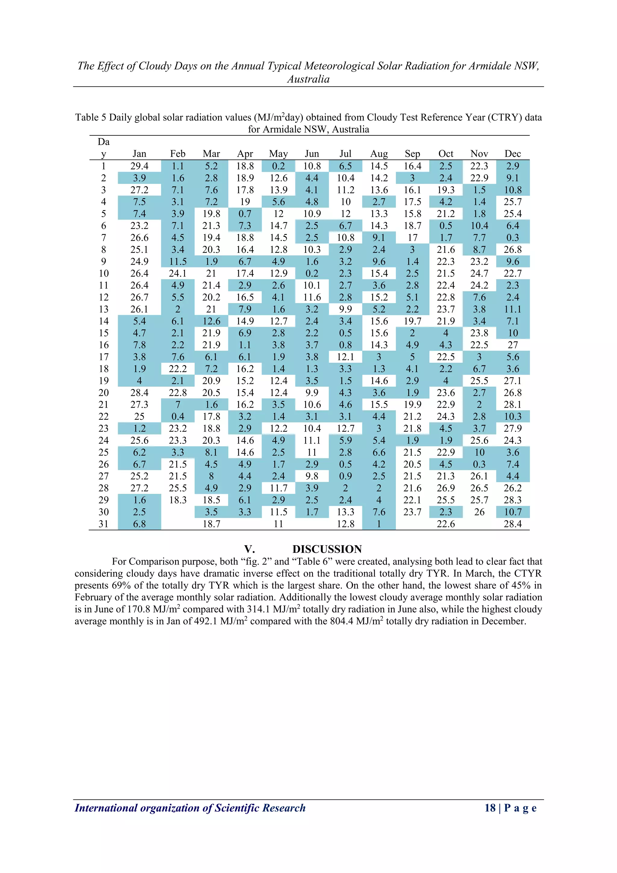 The Effect of Cloudy Days on the Annual Typical Meteorological Solar Radiation for Armidale NSW, 
Australia 
International organization of Scientific Research 18 | P a g e 
Table 5 Daily global solar radiation values (MJ/m2day) obtained from Cloudy Test Reference Year (CTRY) data for Armidale NSW, Australia 
Day 
Jan 
Feb 
Mar 
Apr 
May 
Jun 
Jul 
Aug 
Sep 
Oct 
Nov 
Dec 
1 
29.4 1.1 5.2 
18.8 0.2 
10.8 6.5 
14.5 
16.4 2.5 
22.3 2.9 
2 3.9 1.6 2.8 
18.9 
12.6 4.4 
10.4 
14.2 3 2.4 
22.9 9.1 
3 
27.2 7.1 7.6 
17.8 
13.9 4.1 
11.2 
13.6 
16.1 
19.3 1.5 10.8 
4 7.5 3.1 7.2 
19 5.6 4.8 
10 2.7 
17.5 4.2 1.4 
25.7 
5 7.4 3.9 
19.8 0.7 
12 
10.9 
12 
13.3 
15.8 
21.2 1.8 
25.4 
6 
23.2 7.1 
21.3 7.3 
14.7 2.5 6.7 
14.3 
18.7 0.5 10.4 6.4 
7 
26.6 4.5 
19.4 
18.8 
14.5 2.5 
10.8 9.1 
17 1.7 7.7 0.3 
8 
25.1 3.4 
20.3 
16.4 
12.8 
10.3 2.9 2.4 3 
21.6 8.7 
26.8 
9 
24.9 11.5 1.9 6.7 4.9 1.6 3.2 9.6 1.4 
22.3 
23.2 9.6 
10 
26.4 
24.1 
21 
17.4 
12.9 0.2 2.3 
15.4 2.5 
21.5 
24.7 
22.7 
11 
26.4 4.9 
21.4 2.9 2.6 
10.1 2.7 3.6 2.8 
22.4 
24.2 2.3 
12 
26.7 5.5 
20.2 
16.5 4.1 
11.6 2.8 
15.2 5.1 
22.8 7.6 2.4 
13 
26.1 2 
21 7.9 1.6 3.2 
9.9 5.2 2.2 
23.7 3.8 11.1 
14 5.4 6.1 12.6 
14.9 
12.7 2.4 3.4 
15.6 
19.7 
21.9 3.4 7.1 
15 4.7 2.1 
21.9 6.9 2.8 2.2 0.5 
15.6 2 4 
23.8 10 
16 7.8 2.2 
21.9 1.1 3.8 3.7 0.8 
14.3 4.9 4.3 
22.5 
27 
17 3.8 7.6 6.1 6.1 1.9 3.8 
12.1 3 5 
22.5 3 5.6 
18 1.9 
22.2 7.2 
16.2 1.4 1.3 3.3 1.3 4.1 2.2 6.7 3.6 
19 4 2.1 
20.9 
15.2 
12.4 3.5 1.5 
14.6 2.9 4 
25.5 
27.1 
20 
28.4 
22.8 
20.5 
15.4 
12.4 
9.9 4.3 3.6 1.9 
23.6 2.7 
26.8 
21 
27.3 7 1.6 
16.2 3.5 
10.6 4.6 
15.5 
19.9 
22.9 2 
28.1 
22 
25 0.4 
17.8 3.2 1.4 3.1 3.1 4.4 
21.2 
24.3 2.8 10.3 
23 1.2 
23.2 
18.8 2.9 
12.2 
10.4 
12.7 3 
21.8 4.5 3.7 
27.9 
24 
25.6 
23.3 
20.3 
14.6 4.9 
11.1 5.9 5.4 1.9 1.9 
25.6 
24.3 
25 6.2 3.3 8.1 
14.6 2.5 
11 2.8 6.6 
21.5 
22.9 10 3.6 
26 6.7 
21.5 4.5 4.9 1.7 2.9 0.5 4.2 
20.5 4.5 0.3 7.4 
27 
25.2 
21.5 8 4.4 2.4 
9.8 0.9 2.5 
21.5 
21.3 
26.1 4.4 
28 
27.2 
25.5 4.9 2.9 
11.7 3.9 2 2 
21.6 
26.9 
26.5 
26.2 
29 1.6 
18.3 
18.5 6.1 2.9 2.5 2.4 4 
22.1 
25.5 
25.7 
28.3 
30 2.5 
3.5 3.3 
11.5 1.7 
13.3 7.6 
23.7 2.3 
26 10.7 
31 6.8 
18.7 
11 
12.8 1 
22.6 
28.4 
V. DISCUSSION 
For Comparison purpose, both “fig. 2” and “Table 6” were created, analysing both lead to clear fact that considering cloudy days have dramatic inverse effect on the traditional totally dry TYR. In March, the CTYR presents 69% of the totally dry TYR which is the largest share. On the other hand, the lowest share of 45% in February of the average monthly solar radiation. Additionally the lowest cloudy average monthly solar radiation is in June of 170.8 MJ/m2 compared with 314.1 MJ/m2 totally dry radiation in June also, while the highest cloudy average monthly is in Jan of 492.1 MJ/m2 compared with the 804.4 MJ/m2 totally dry radiation in December. 
 
