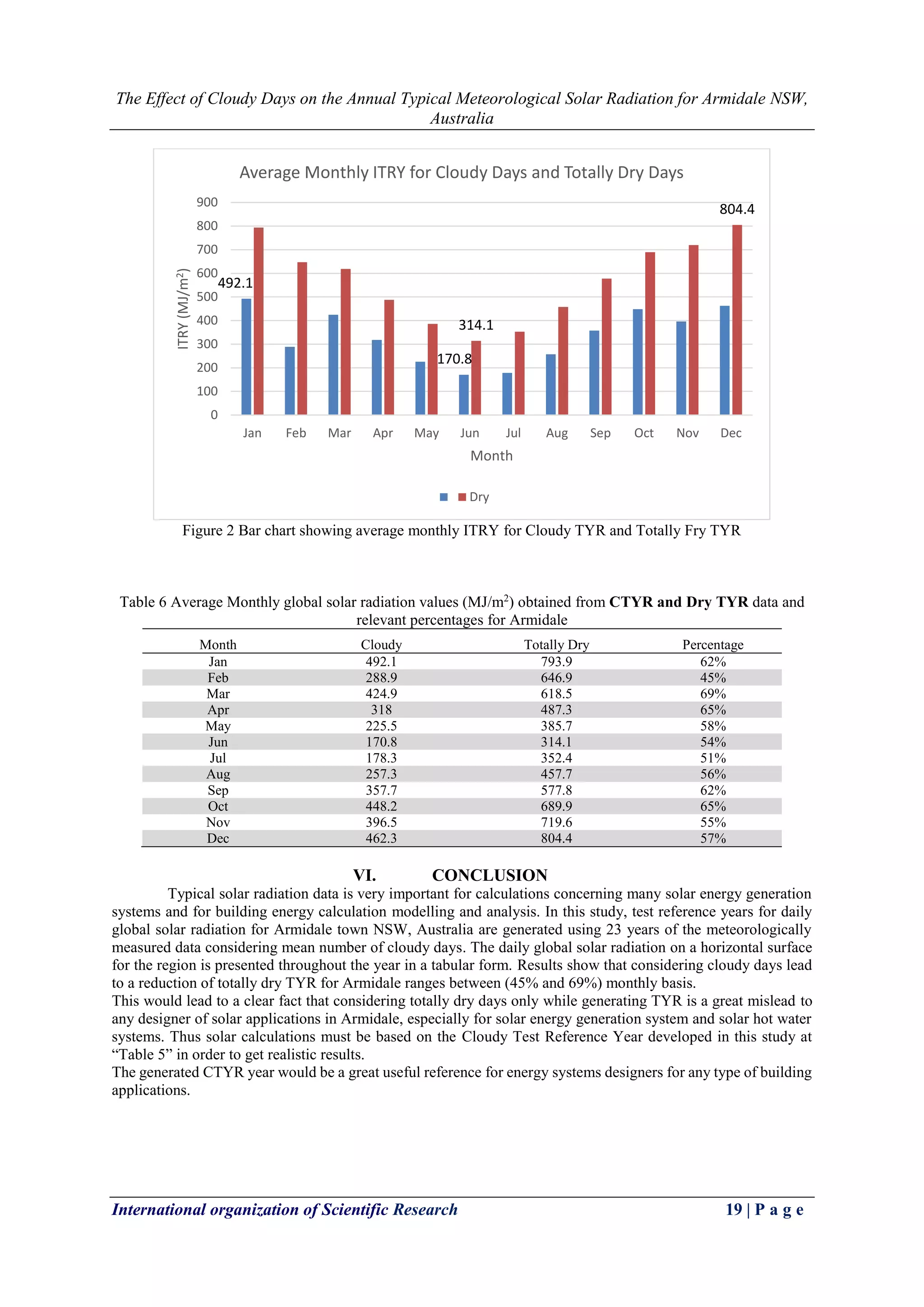 The Effect of Cloudy Days on the Annual Typical Meteorological Solar Radiation for Armidale NSW, 
Australia 
International organization of Scientific Research 19 | P a g e 
Figure 2 Bar chart showing average monthly ITRY for Cloudy TYR and Totally Fry TYR 
Table 6 Average Monthly global solar radiation values (MJ/m2) obtained from CTYR and Dry TYR data and relevant percentages for Armidale 
Month 
Cloudy 
Totally Dry 
Percentage 
Jan 
492.1 
793.9 
62% Feb 288.9 646.9 45% 
Mar 
424.9 
618.5 
69% Apr 318 487.3 65% 
May 
225.5 
385.7 
58% Jun 170.8 314.1 54% 
Jul 
178.3 
352.4 
51% Aug 257.3 457.7 56% 
Sep 
357.7 
577.8 
62% Oct 448.2 689.9 65% 
Nov 
396.5 
719.6 
55% Dec 462.3 804.4 57% 
VI. CONCLUSION 
Typical solar radiation data is very important for calculations concerning many solar energy generation systems and for building energy calculation modelling and analysis. In this study, test reference years for daily global solar radiation for Armidale town NSW, Australia are generated using 23 years of the meteorologically measured data considering mean number of cloudy days. The daily global solar radiation on a horizontal surface for the region is presented throughout the year in a tabular form. Results show that considering cloudy days lead to a reduction of totally dry TYR for Armidale ranges between (45% and 69%) monthly basis. 
This would lead to a clear fact that considering totally dry days only while generating TYR is a great mislead to any designer of solar applications in Armidale, especially for solar energy generation system and solar hot water systems. Thus solar calculations must be based on the Cloudy Test Reference Year developed in this study at “Table 5” in order to get realistic results. 
The generated CTYR year would be a great useful reference for energy systems designers for any type of building applications. 
492.1 
170.8 
314.1 
804.4 
0 
100 
200 
300 
400 
500 
600 
700 
800 
900 
Jan 
Feb 
Mar 
Apr 
May 
Jun 
Jul 
Aug 
Sep 
Oct 
Nov 
Dec 
ITRY (MJ/m2) 
Month 
Average Monthly ITRY for Cloudy Days and Totally Dry Days 
Dry  