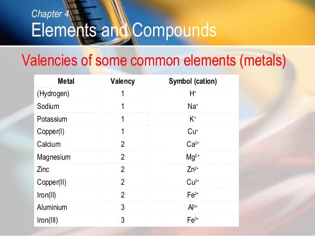 element valency of and table symbol and compounds C04 elements element valency of and table symbol and compounds C04 elements