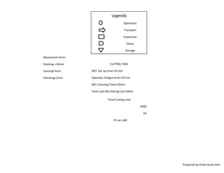 Operation
Transport
Inspection
Delay
Storage
Movement=5min
Stacking =10min
starting=5min
Checking=2min
2400
24
25 sec add
Operator Fatigue time=10 min
M/C Set up time=10 min
M/c Cleaning Time=10min
Tools and dies Setting Up=10min
Total Cutting time
Legends
CUTTNG TIME
Prepared by Vivek Jacob John
 