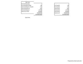 Takt time
# of working days
# of working hrs/day 26 # of working days 26
total working hrs /month 7.5 # of working hrs/day 7.5
total working min 195 total working hrs /month 195
total working sec 11700 total working min 11700
total no of units 702000 total working sec 702000
20000000 total no of units 20000000
28.49002849 28.49002849
Cycle time
Prepared by Vivek Jacob John
 