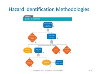 Hazard Identification Methodologies
Copyright © 2021 by Nelson Education Ltd. 4-19
 