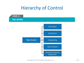 Hierarchy of Control
Copyright © 2021 by Nelson Education Ltd. 4-38
 
