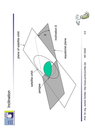 Inclination

                                                                plane of satellite orbit



                                  satellite orbit

                            perigee

                                                                                    δ


                                                                                inclination δ


                                                                equatorial plane




Prof. Dr.-Ing. Jochen Schiller, http://www.jochenschiller.de/   MC SS02              5.8
 